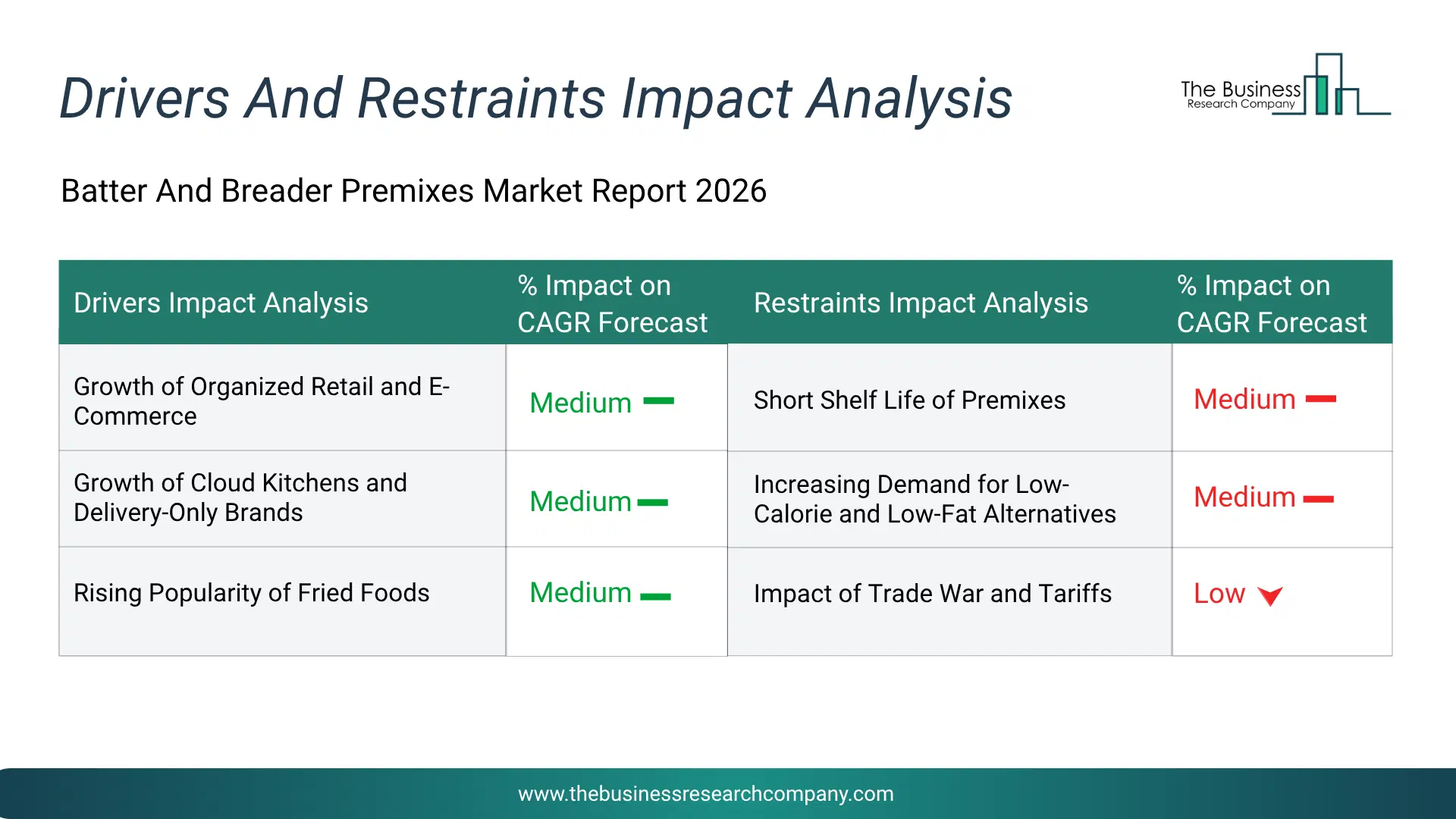 Batter And Breader Premixes Key Drivers & Restraints Analysis 2026 Infographic Chart Showing Key Market Drivers Analysis And Restraints For Batter And Breader Premixes Market