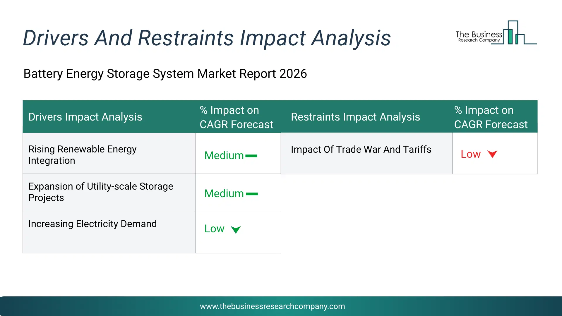 Battery Energy Storage System Key Drivers & Restraints Analysis 2026 Infographic Chart Showing Key Market Drivers Analysis And Restraints For Battery Energy Storage System Market