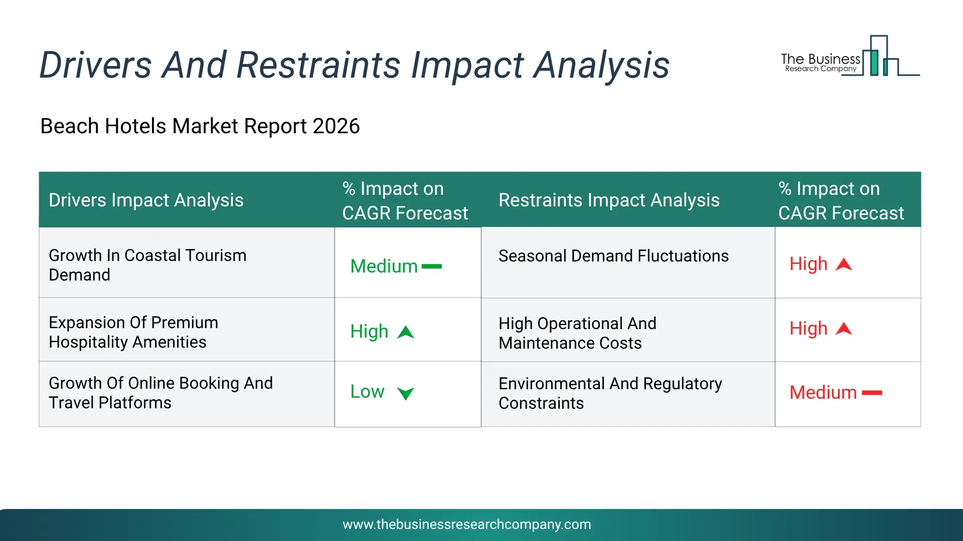 Beach Hotels Key Drivers & Restraints Analysis 2026 Infographic Chart Showing Key Market Drivers Analysis And Restraints For Beach Hotels Market