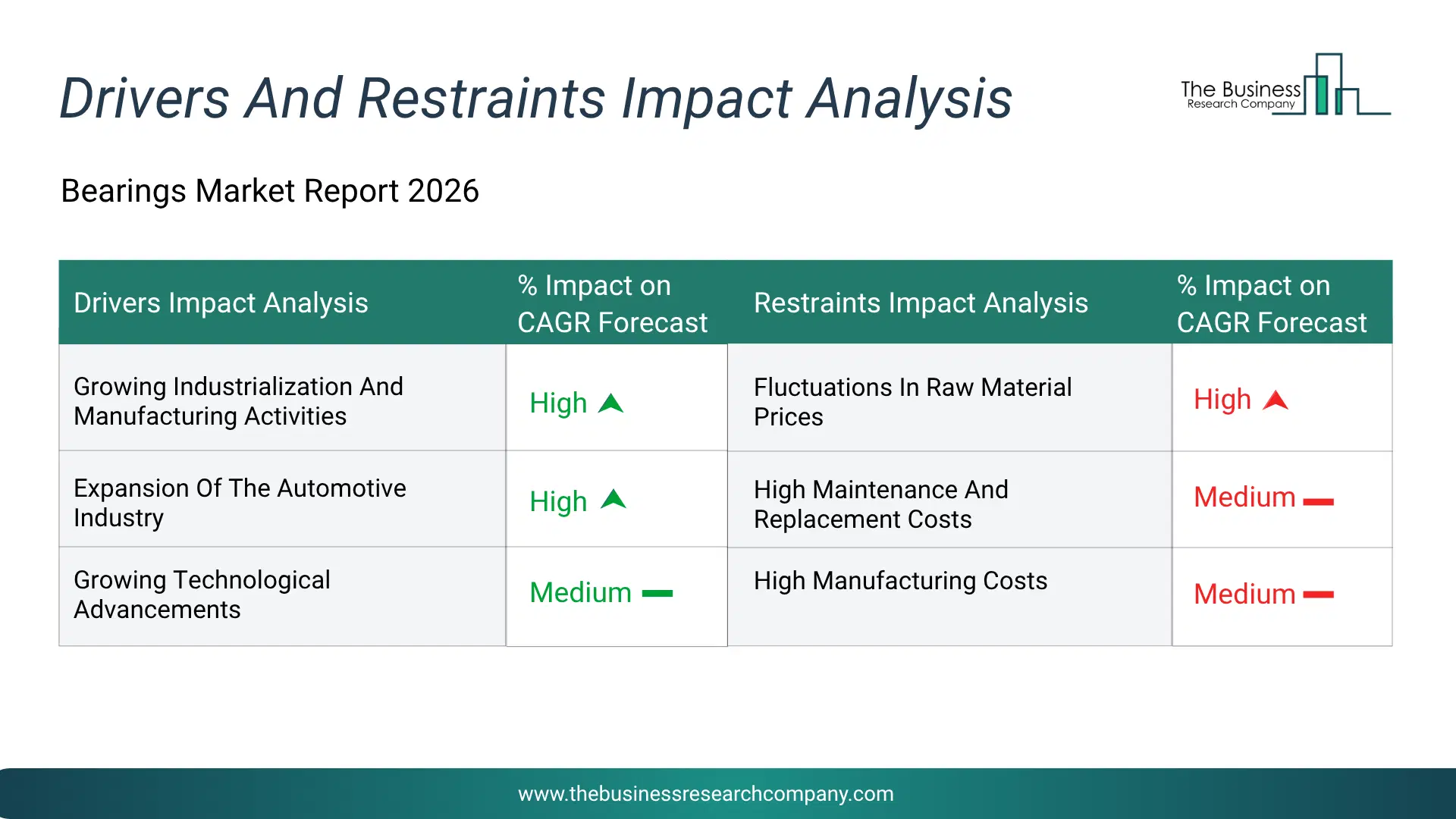 Bearings Key Drivers & Restraints Analysis 2026 Infographic Chart Showing Key Market Drivers Analysis And Restraints For Bearings Market