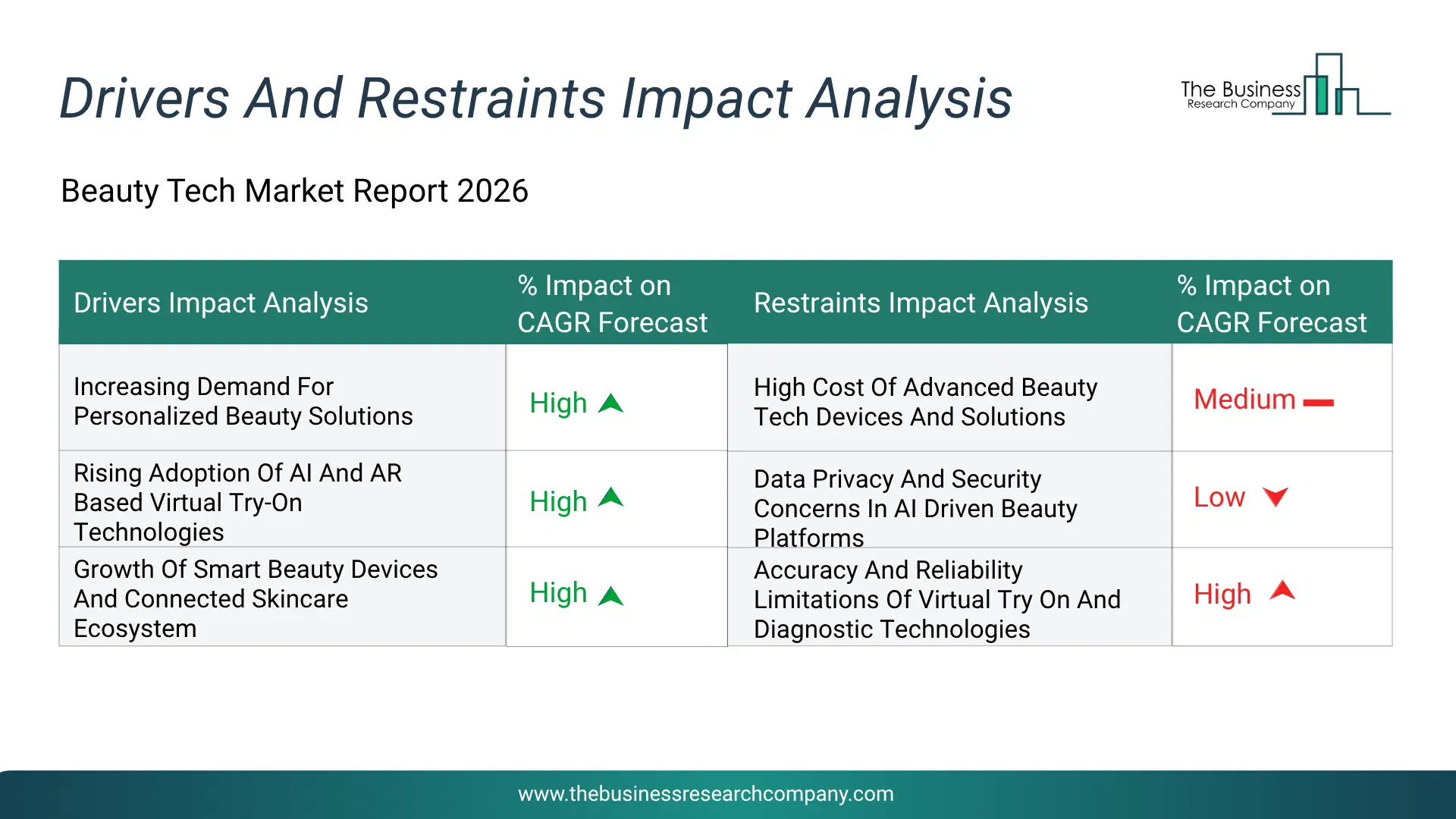 Beauty Tech Key Drivers & Restraints Analysis 2026 Infographic Chart Showing Key Market Drivers Analysis And Restraints For Beauty Tech Market