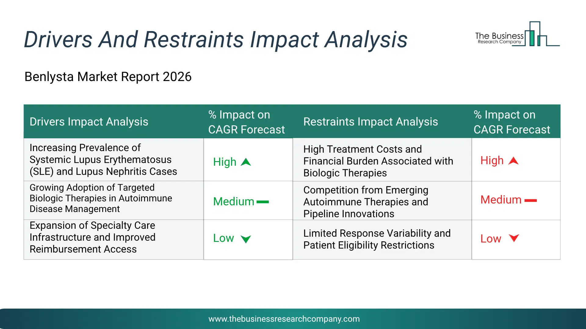 Benlysta Key Drivers & Restraints Analysis 2026 Infographic Chart Showing Key Market Drivers Analysis And Restraints For Benlysta Market