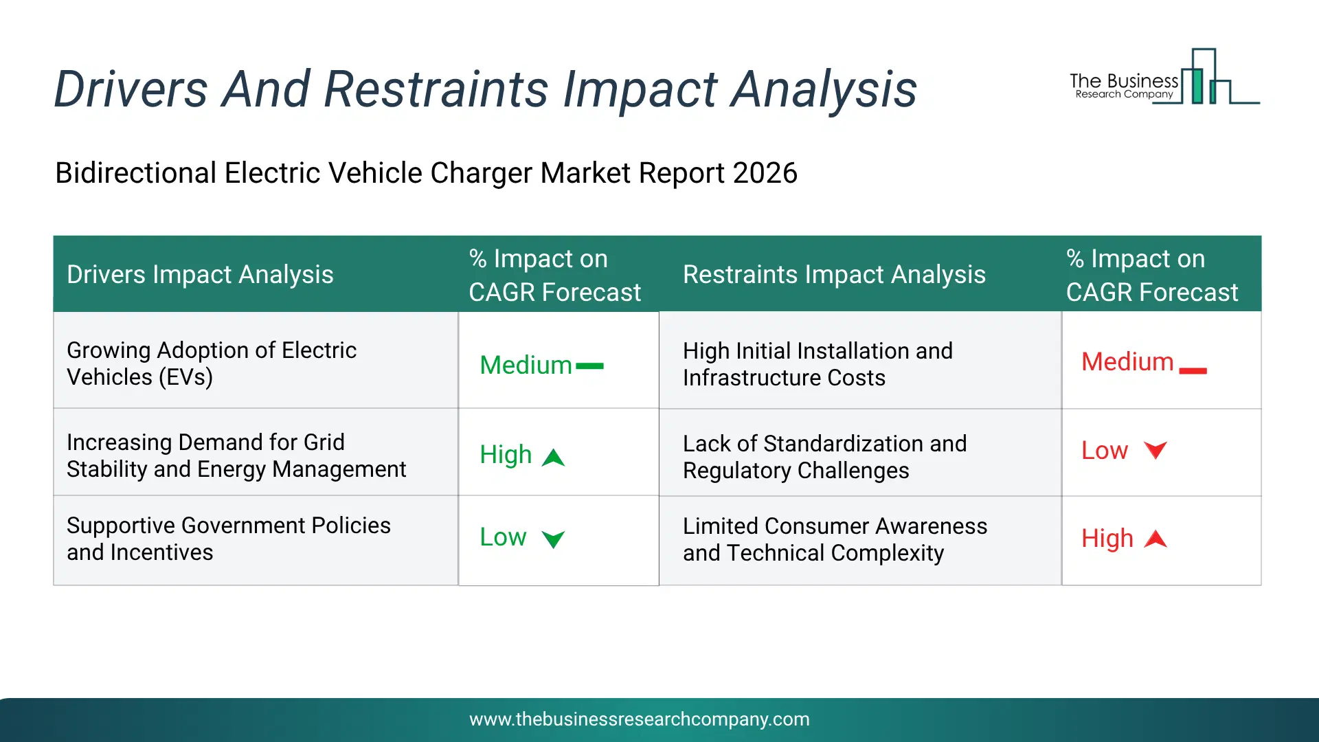 Bidirectional Electric Vehicle Charger Key Drivers & Restraints Analysis 2026 Infographic Chart Showing Key Market Drivers Analysis And Restraints For Bidirectional Electric Vehicle Charger Market