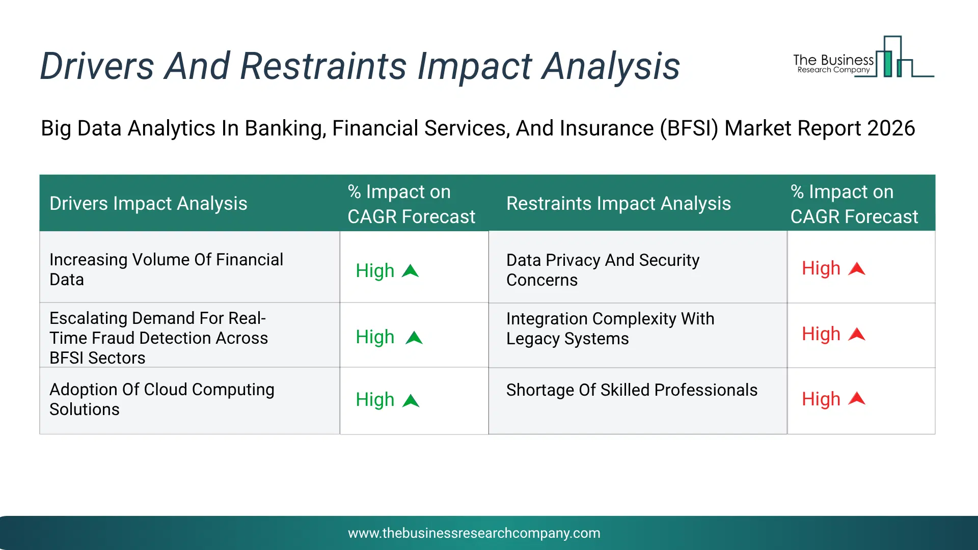 Big Data Analytics In Banking, Financial Services, And Insurance (Bfsi) Key Drivers & Restraints Analysis 2026 Infographic Chart Showing Key Market Drivers Analysis And Restraints For Big Data Analytics In Banking, Financial Services, And Insurance (Bfsi) Market