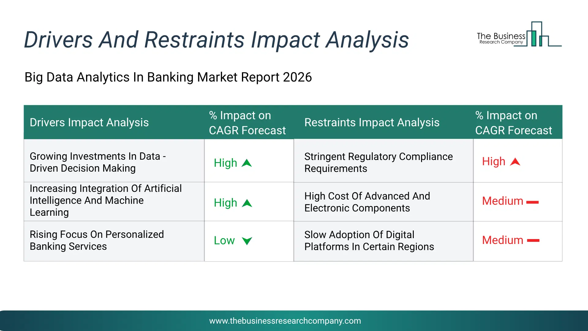Big Data Analytics In Banking Key Drivers & Restraints Analysis 2026 Infographic Chart Showing Key Market Drivers Analysis And Restraints For Big Data Analytics In Banking Market