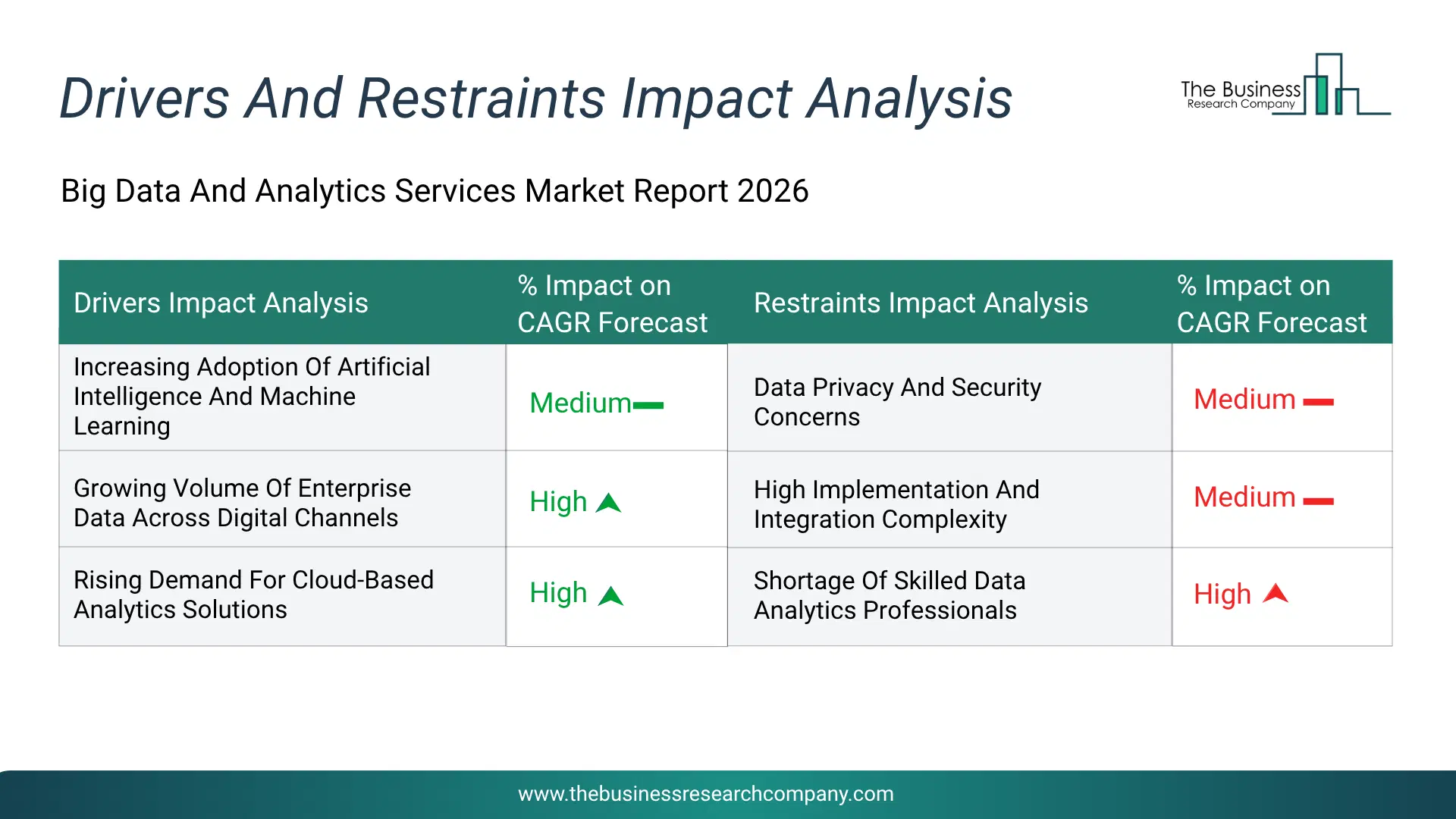 Big Data And Analytics Services Key Drivers & Restraints Analysis 2026 Infographic Chart Showing Key Market Drivers Analysis And Restraints For Big Data And Analytics Services Market