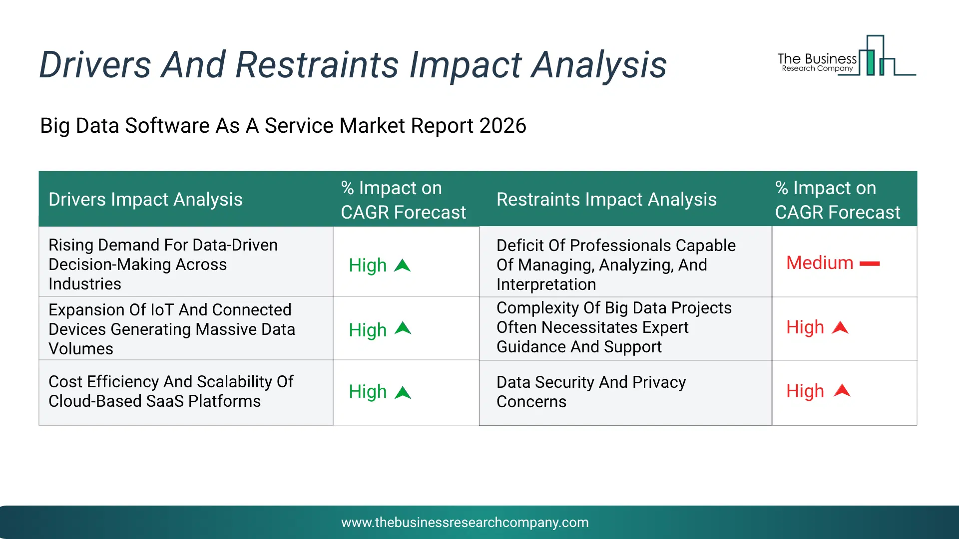 Big Data Software As A Service Key Drivers & Restraints Analysis 2026 Infographic Chart Showing Key Market Drivers Analysis And Restraints For Big Data Software As A Service Market