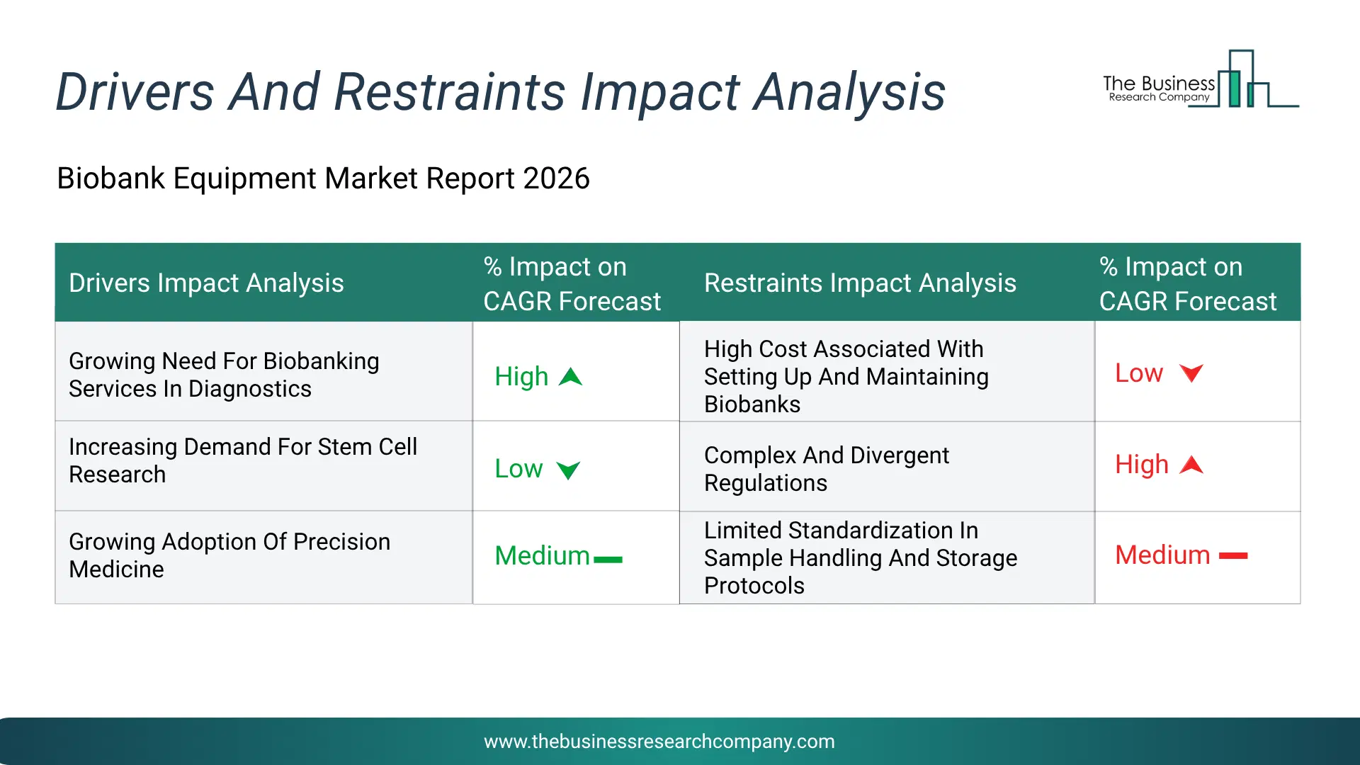 Biobank Equipment Key Drivers & Restraints Analysis 2026 Infographic Chart Showing Key Market Drivers Analysis And Restraints For Biobank Equipment Market