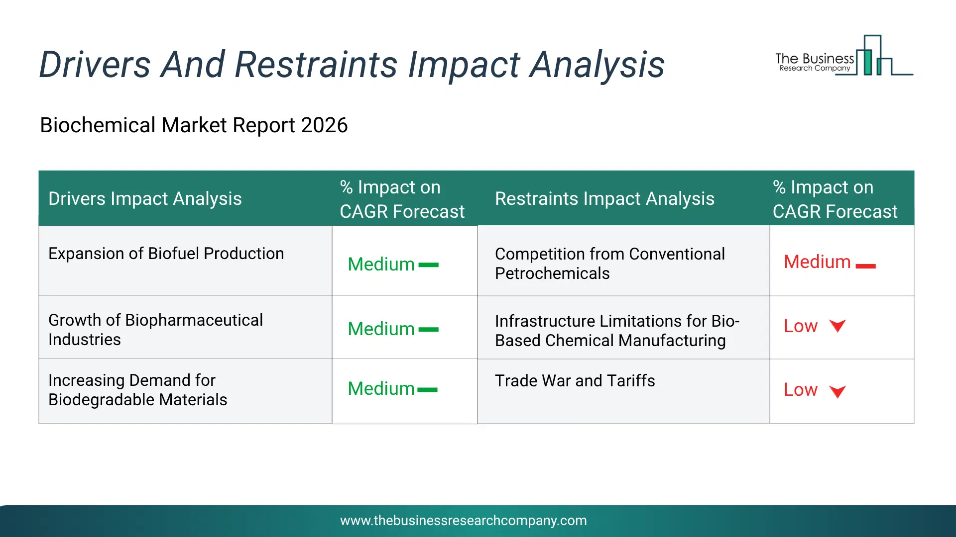 Biochemical Key Drivers & Restraints Analysis 2026 Infographic Chart Showing Key Market Drivers Analysis And Restraints For Biochemical Market