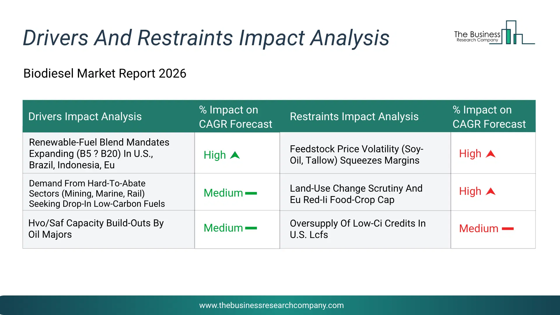Biodiesel Key Drivers & Restraints Analysis 2026 Infographic Chart Showing Key Market Drivers Analysis And Restraints For Biodiesel Market