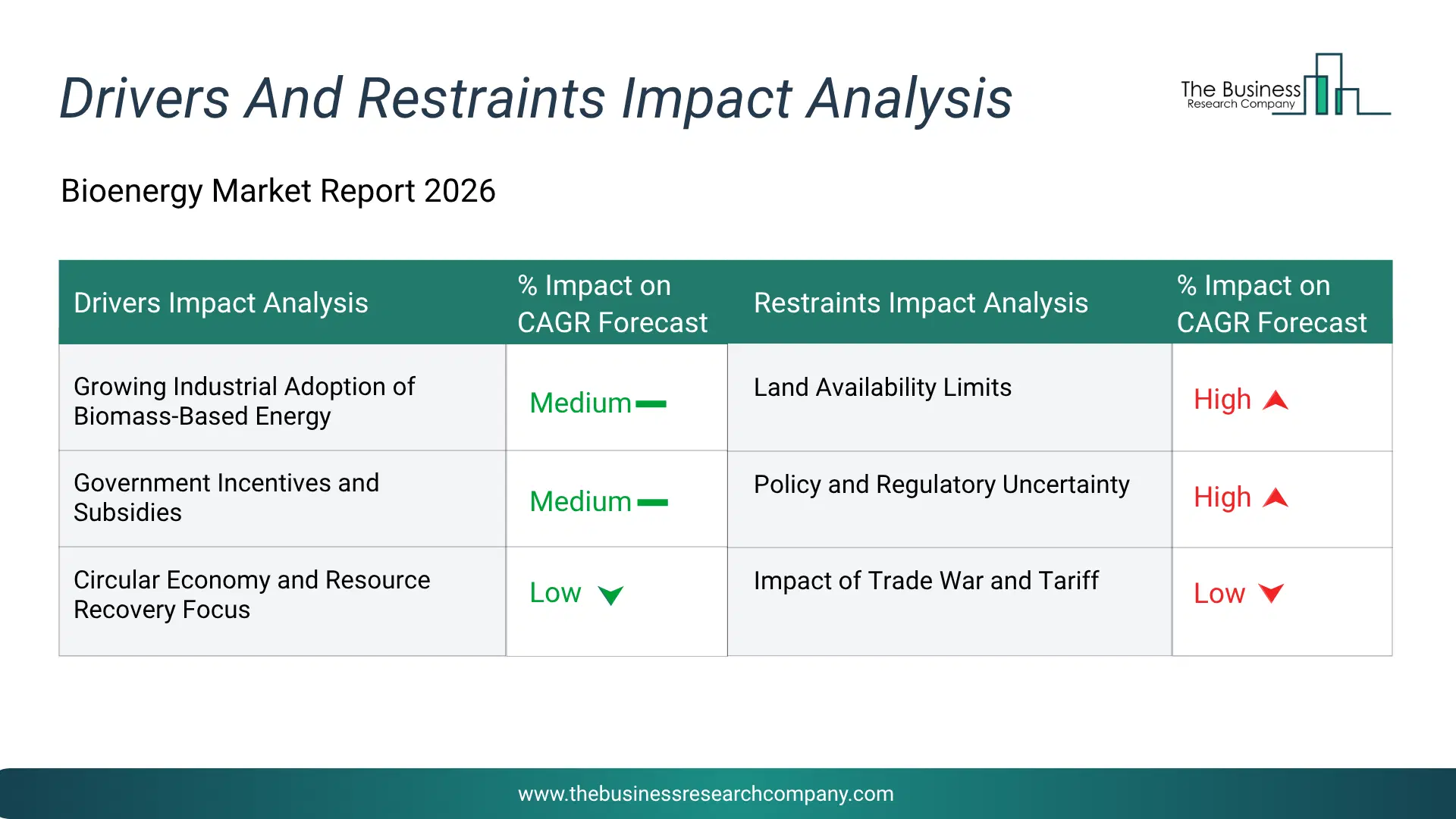 Bioenergy Key Drivers & Restraints Analysis 2026 Infographic Chart Showing Key Market Drivers Analysis And Restraints For Bioenergy Market