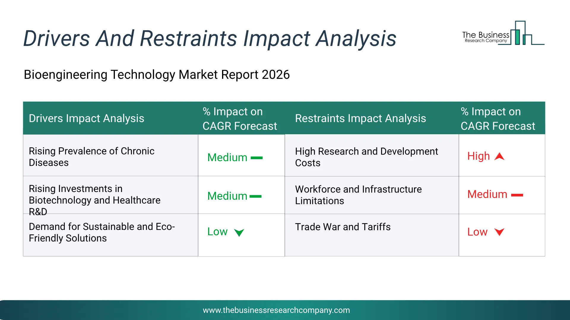 Bioengineering Technology Key Drivers & Restraints Analysis 2026 Infographic Chart Showing Key Market Drivers Analysis And Restraints For Bioengineering Technology Market