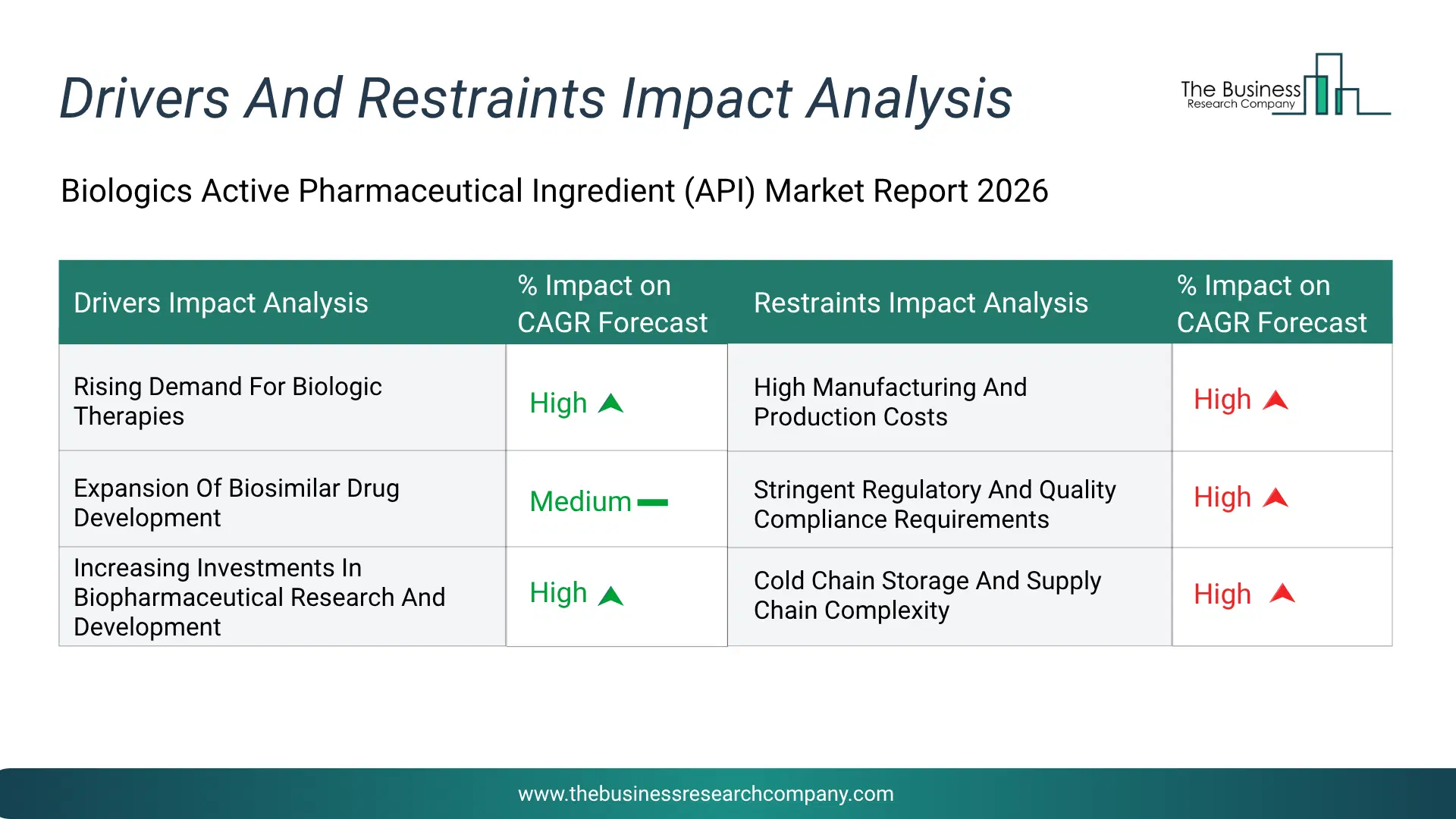 Biologics Active Pharmaceutical Ingredient (Api) Key Drivers & Restraints Analysis 2026 Infographic Chart Showing Key Market Drivers Analysis And Restraints For Biologics Active Pharmaceutical Ingredient (Api) Market