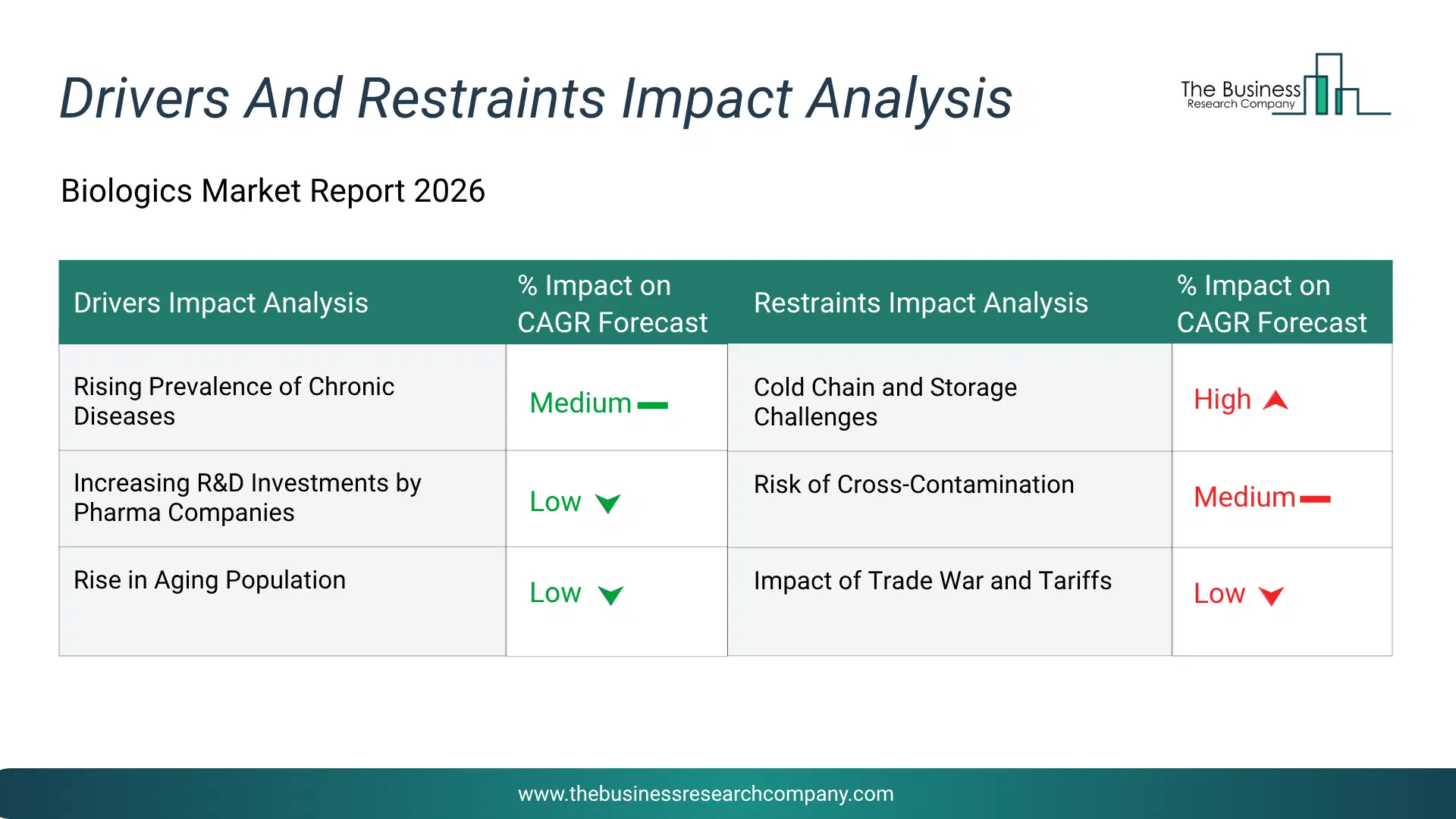 Biologics Key Drivers & Restraints Analysis 2026 Infographic Chart Showing Key Market Drivers Analysis And Restraints For Biologics Market