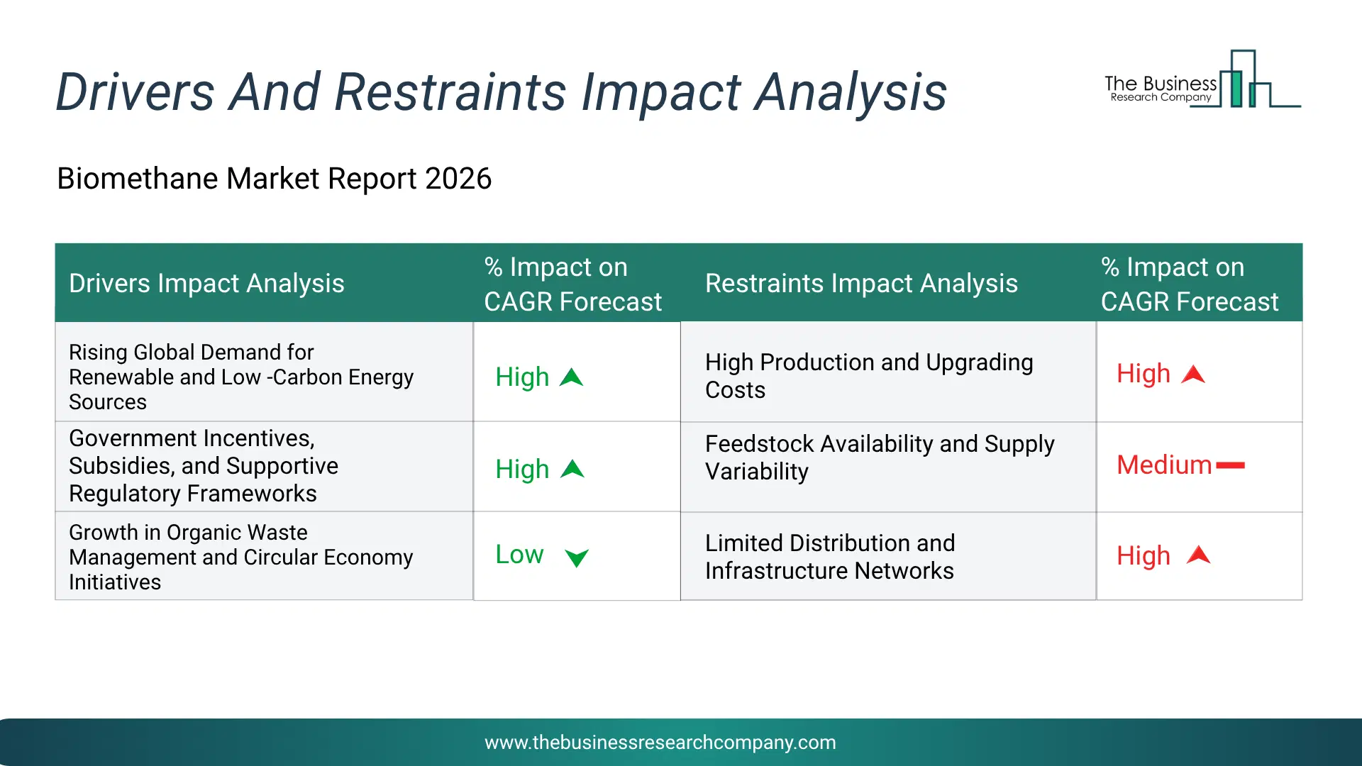 Biomethane Key Drivers & Restraints Analysis 2026 Infographic Chart Showing Key Market Drivers Analysis And Restraints For Biomethane Market