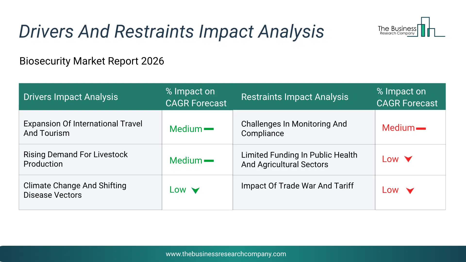 Biosecurity Key Drivers & Restraints Analysis 2026 Infographic Chart Showing Key Market Drivers Analysis And Restraints For Biosecurity Market