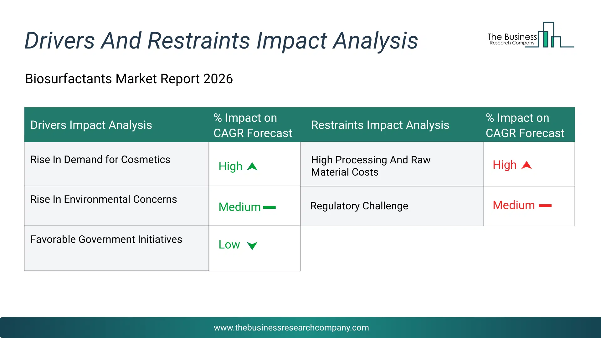 Biosurfactants Key Drivers & Restraints Analysis 2026 Infographic Chart Showing Key Market Drivers Analysis And Restraints For Biosurfactants Market