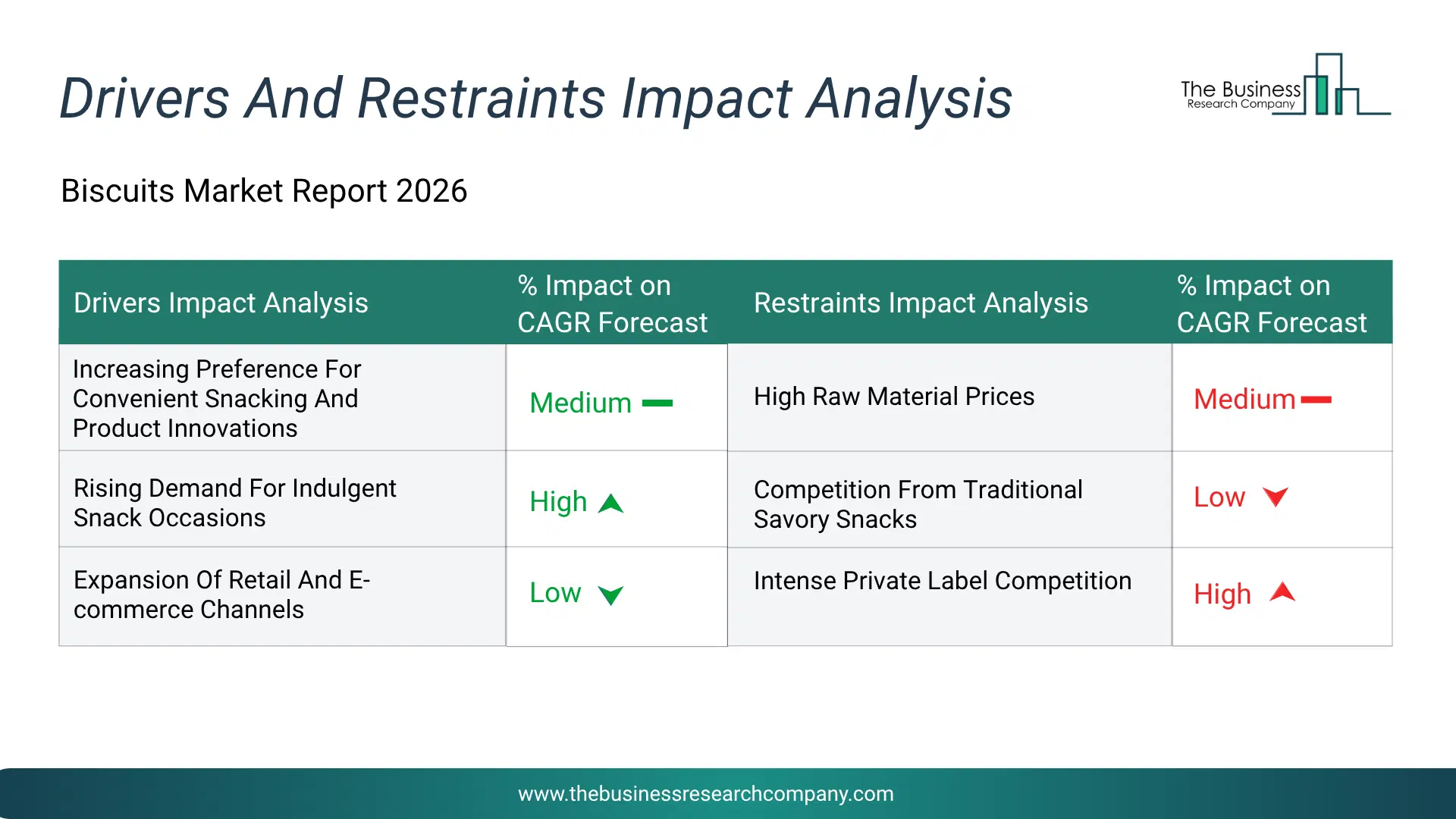 Biscuits Key Drivers & Restraints Analysis 2026 Infographic Chart Showing Key Market Drivers Analysis And Restraints For Biscuits Market