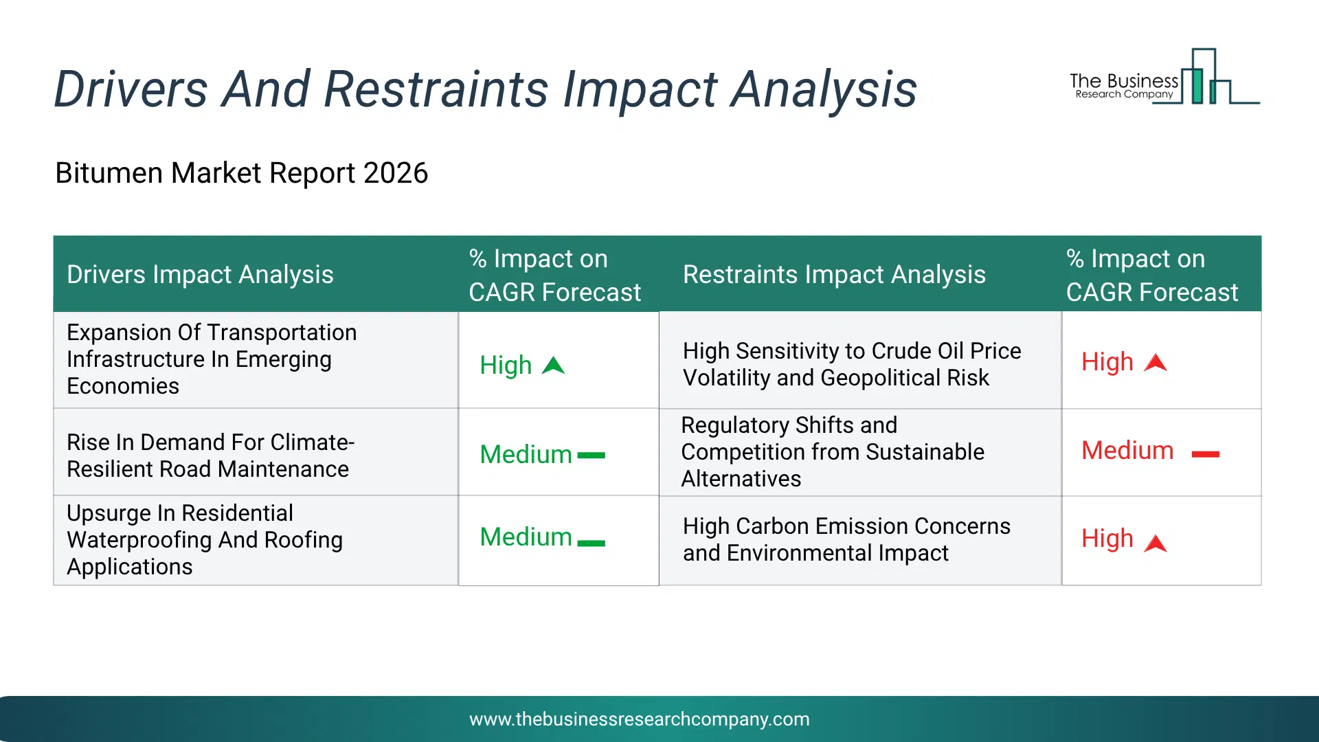 Bitumen Key Drivers & Restraints Analysis 2026 Infographic Chart Showing Key Market Drivers Analysis And Restraints For Bitumen Market