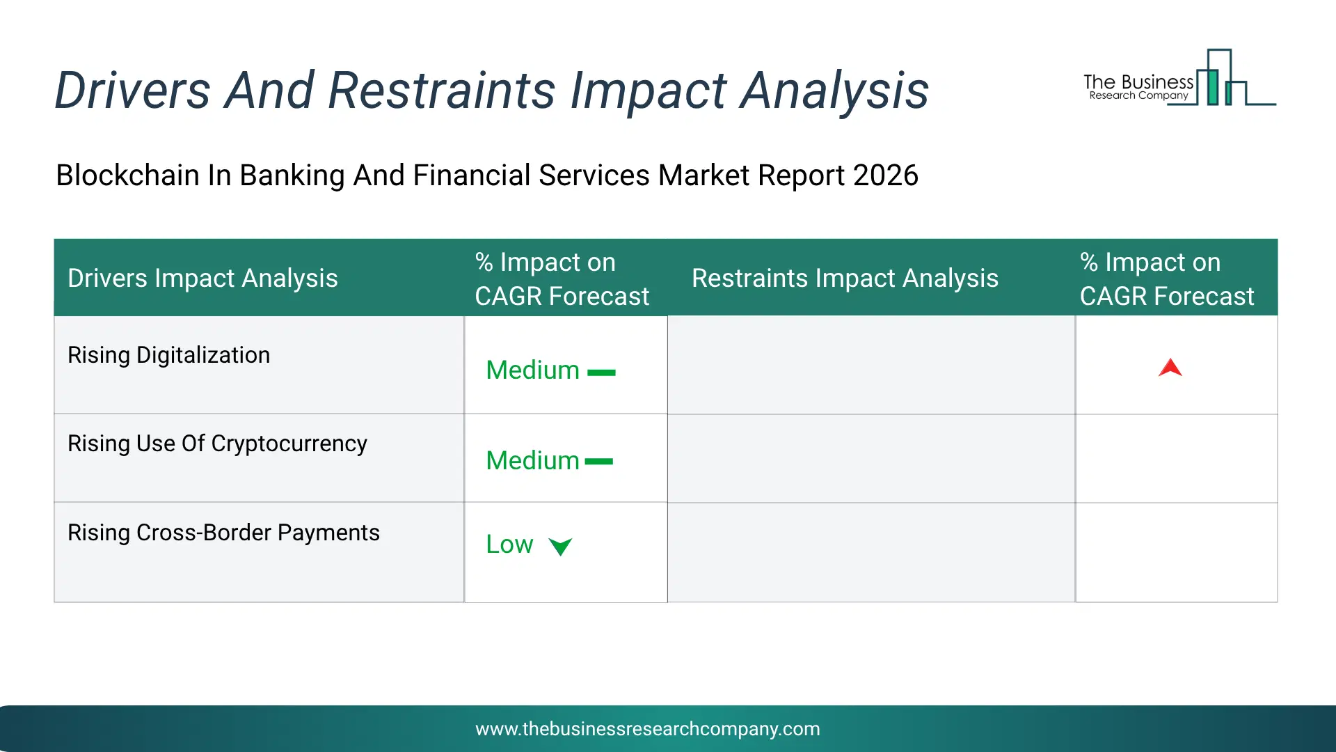 Blockchain In Banking And Financial Services Key Drivers & Restraints Analysis 2026 Infographic Chart Showing Key Market Drivers Analysis And Restraints For Blockchain In Banking And Financial Services Market