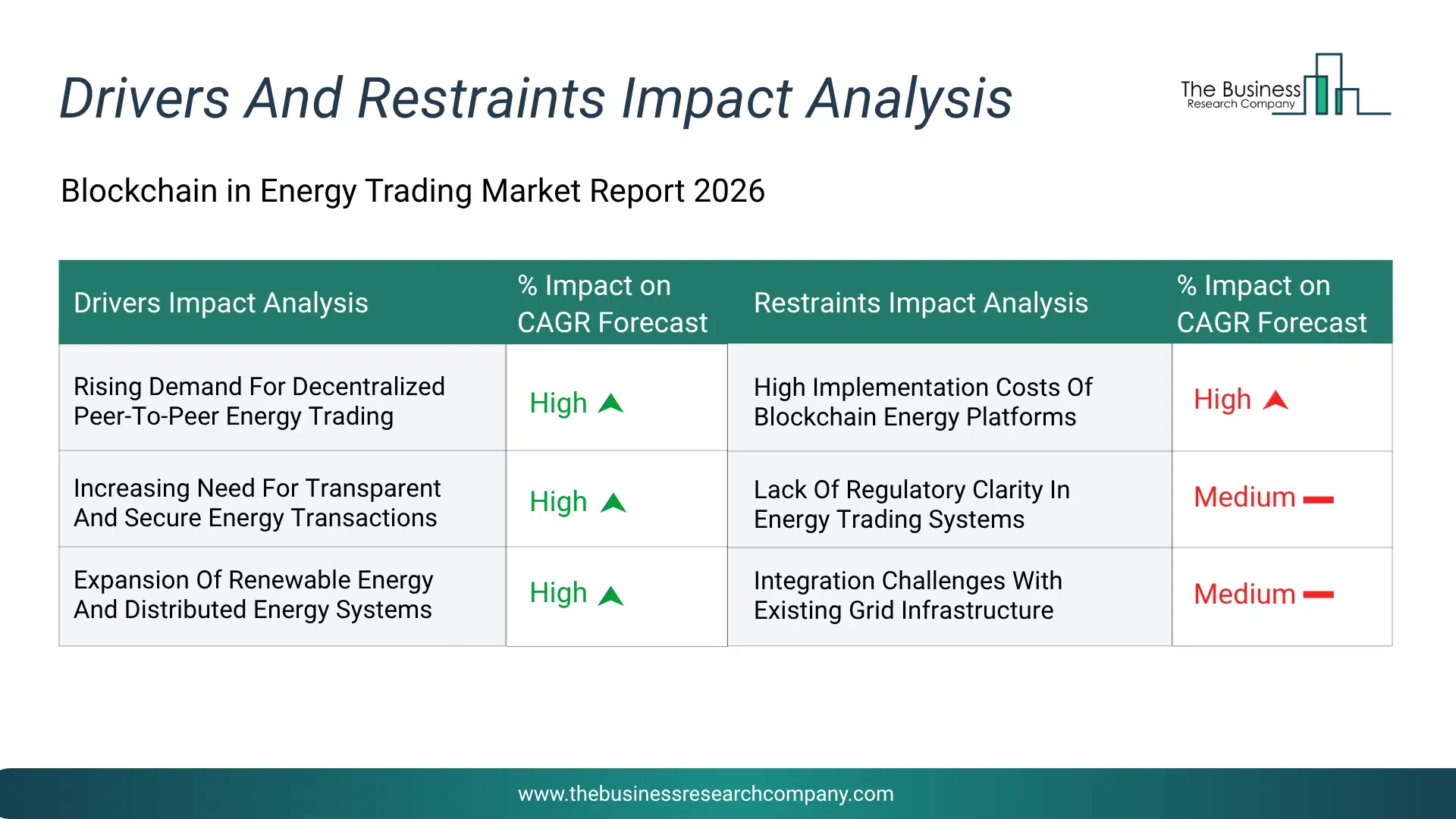 Blockchain In Energy Trading Key Drivers & Restraints Analysis 2026 Infographic Chart Showing Key Market Drivers Analysis And Restraints For Blockchain In Energy Trading Market