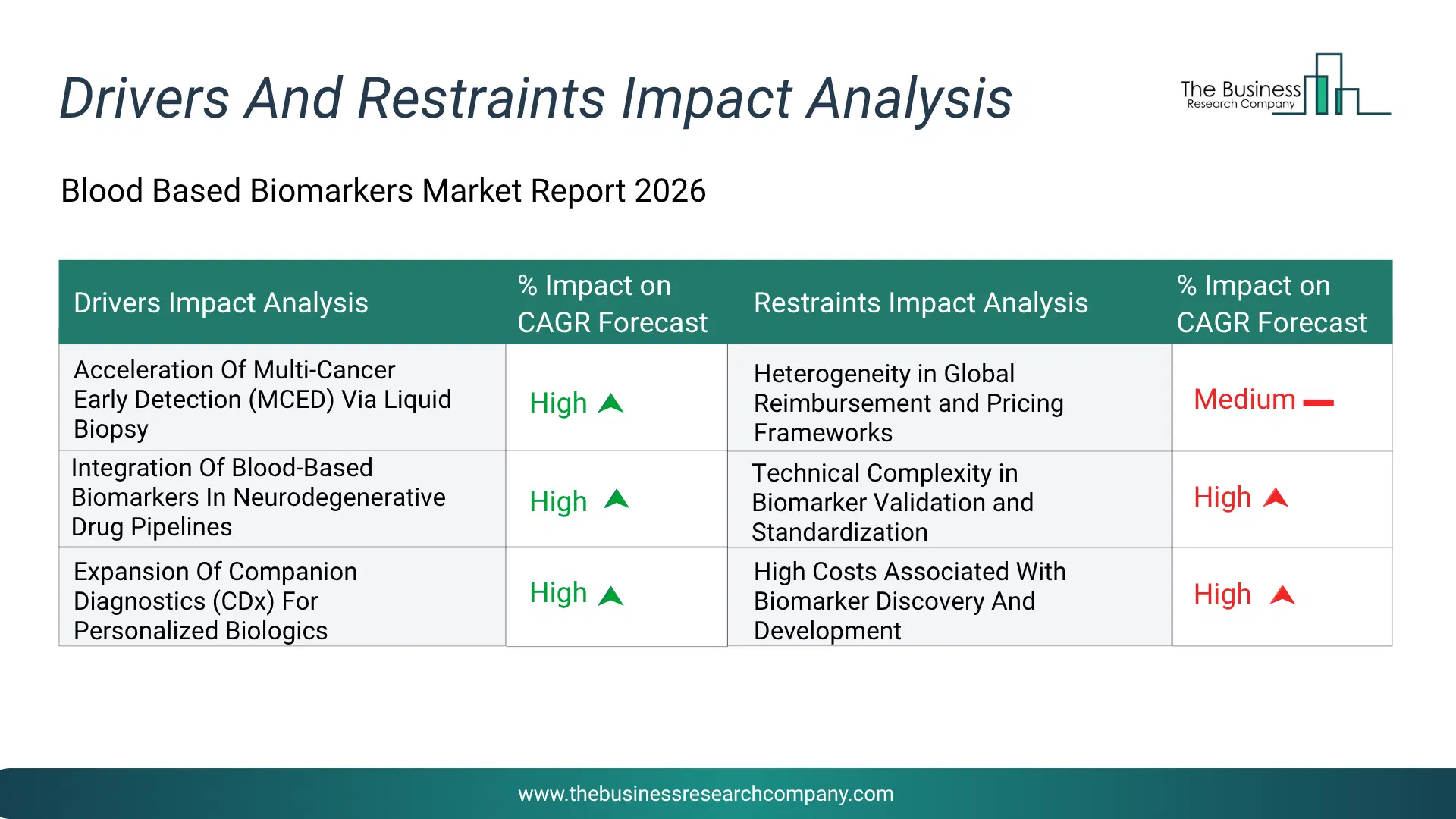 Blood Based Biomarkers Key Drivers & Restraints Analysis 2026 Infographic Chart Showing Key Market Drivers Analysis And Restraints For Blood Based Biomarkers Market