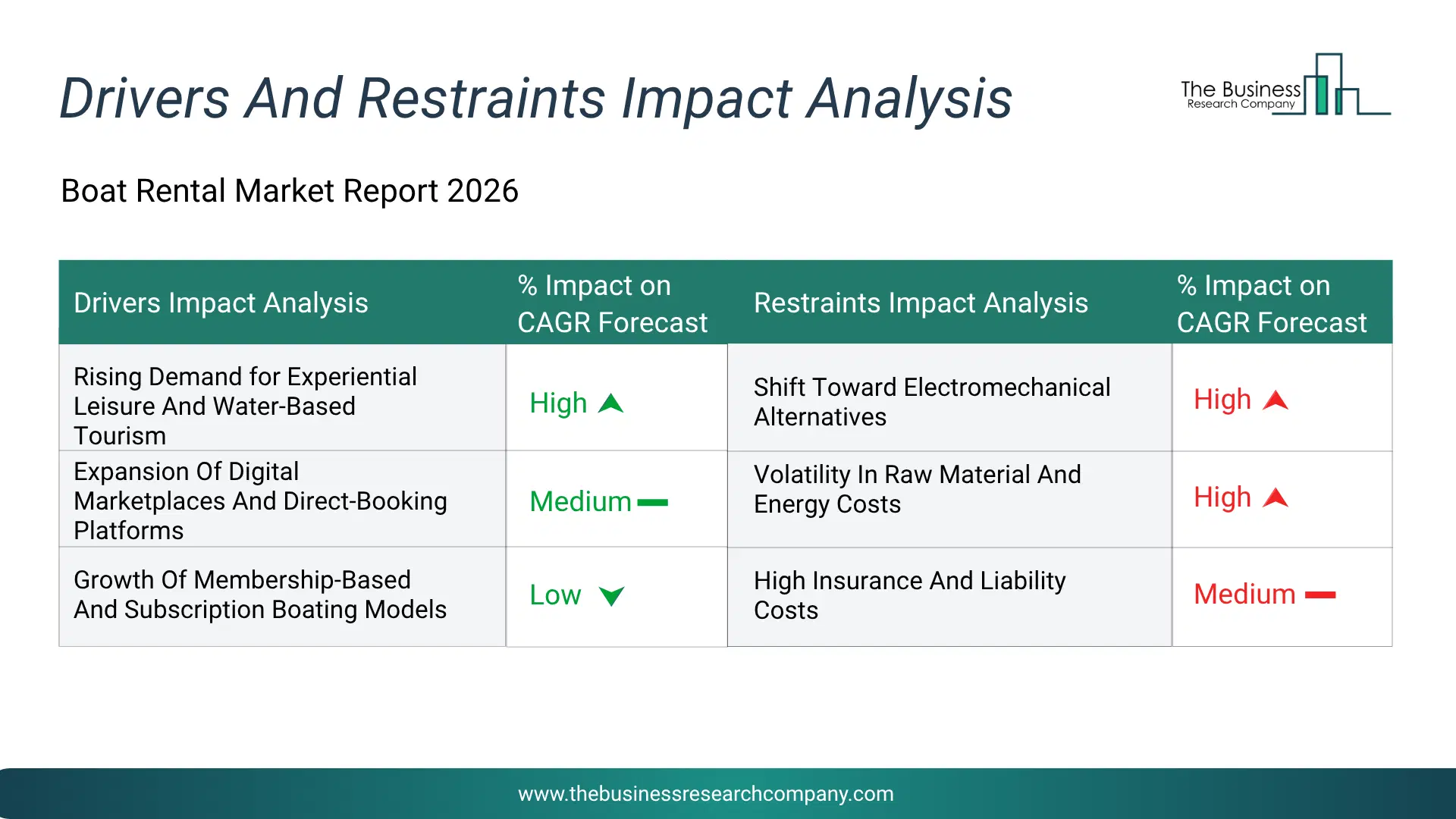 Boat Rental Key Drivers & Restraints Analysis 2026 Infographic Chart Showing Key Market Drivers Analysis And Restraints For Boat Rental Market