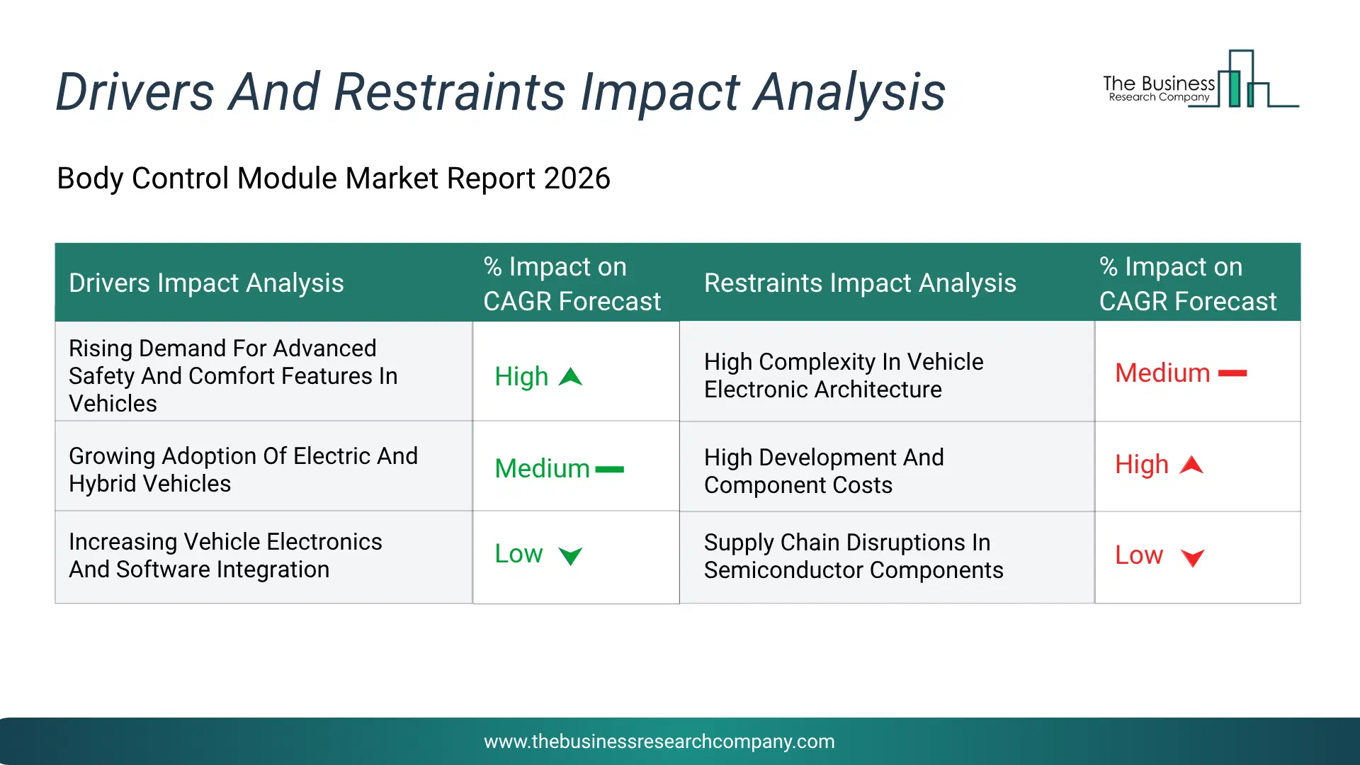 Body Control Module Key Drivers & Restraints Analysis 2026 Infographic Chart Showing Key Market Drivers Analysis And Restraints For Body Control Module Market