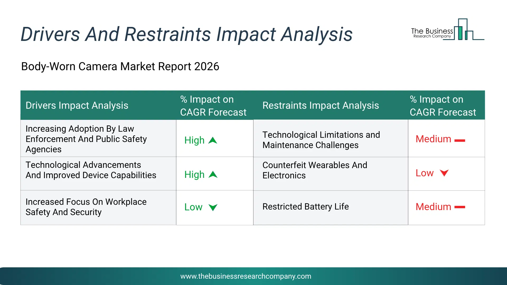 Body-Worn Camera Key Drivers & Restraints Analysis 2026 Infographic Chart Showing Key Market Drivers Analysis And Restraints For Body-Worn Camera Market
