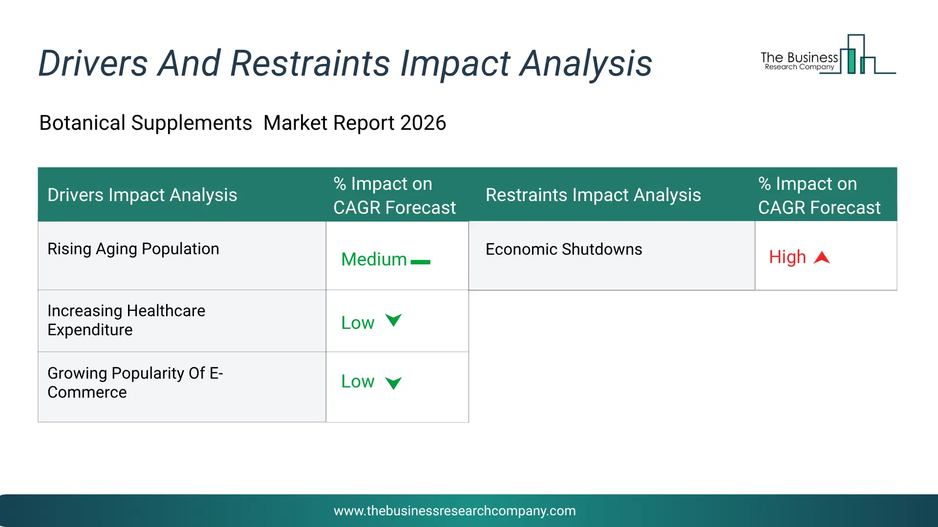 Botanical Supplements Key Drivers & Restraints Analysis 2026 Infographic Chart Showing Key Market Drivers Analysis And Restraints For Botanical Supplements Market