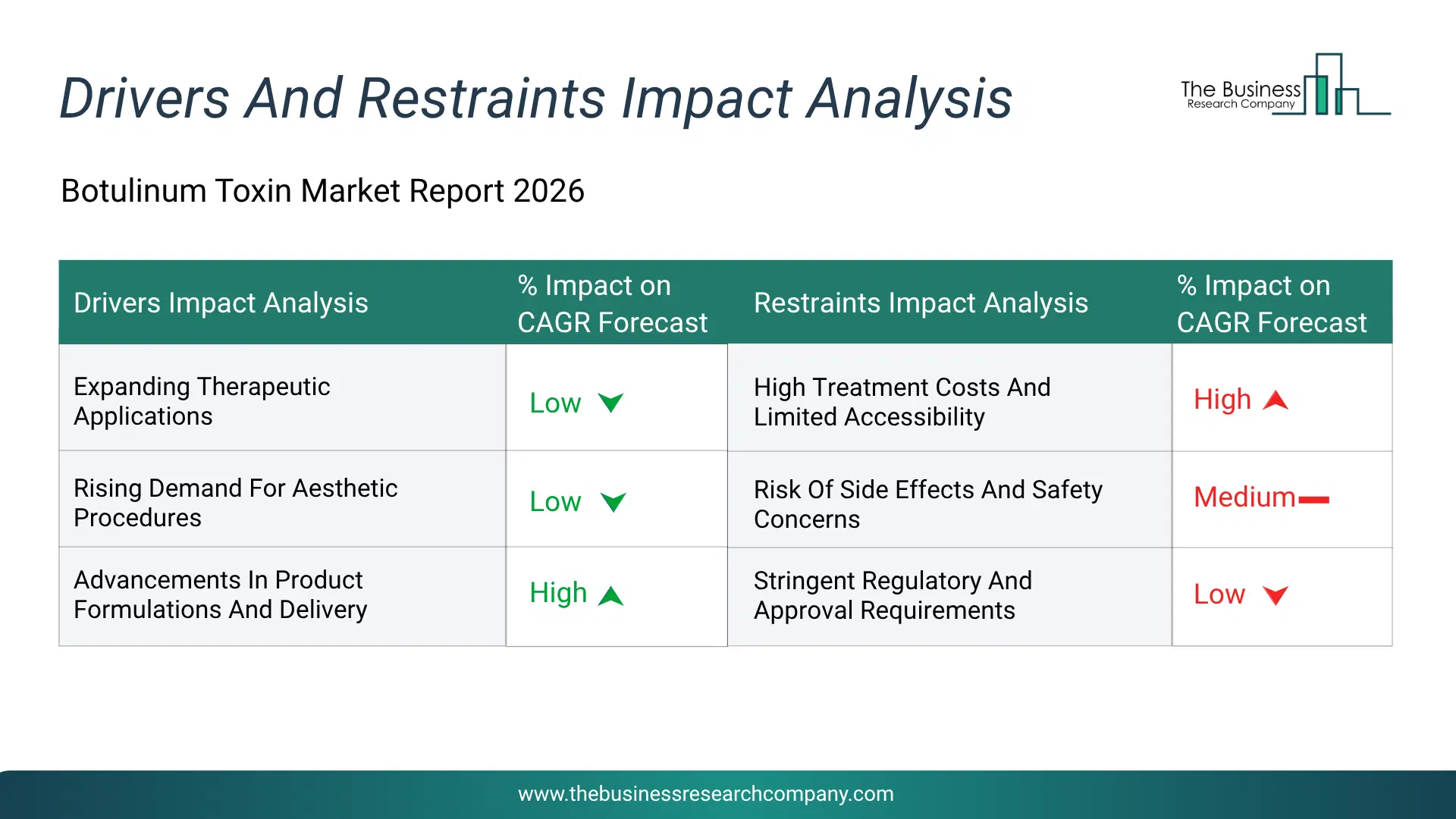 Botulinum Toxin Key Drivers & Restraints Analysis 2026 Infographic Chart Showing Key Market Drivers Analysis And Restraints For Botulinum Toxin Market