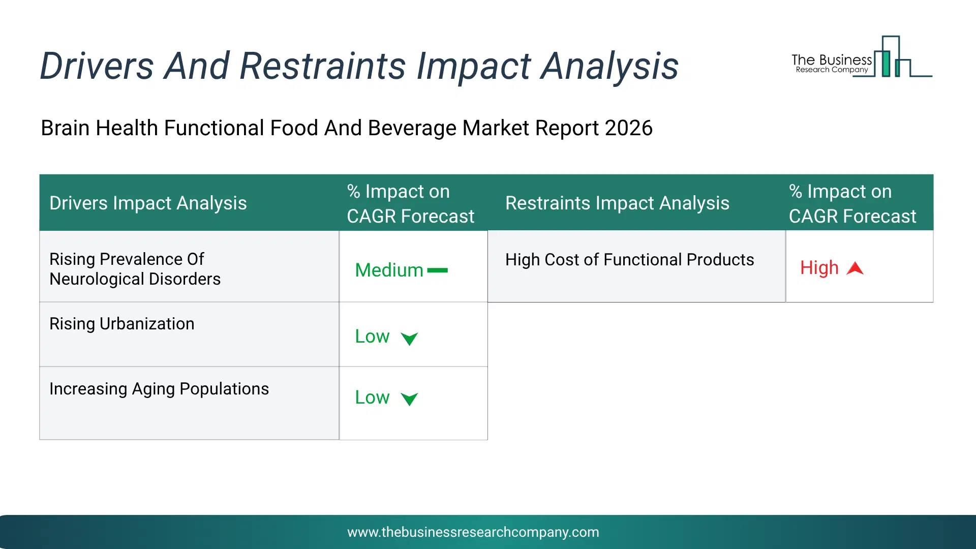 Brain Health Functional Food And Beverage Key Drivers & Restraints Analysis 2026 Infographic Chart Showing Key Market Drivers Analysis And Restraints For Brain Health Functional Food And Beverage Market