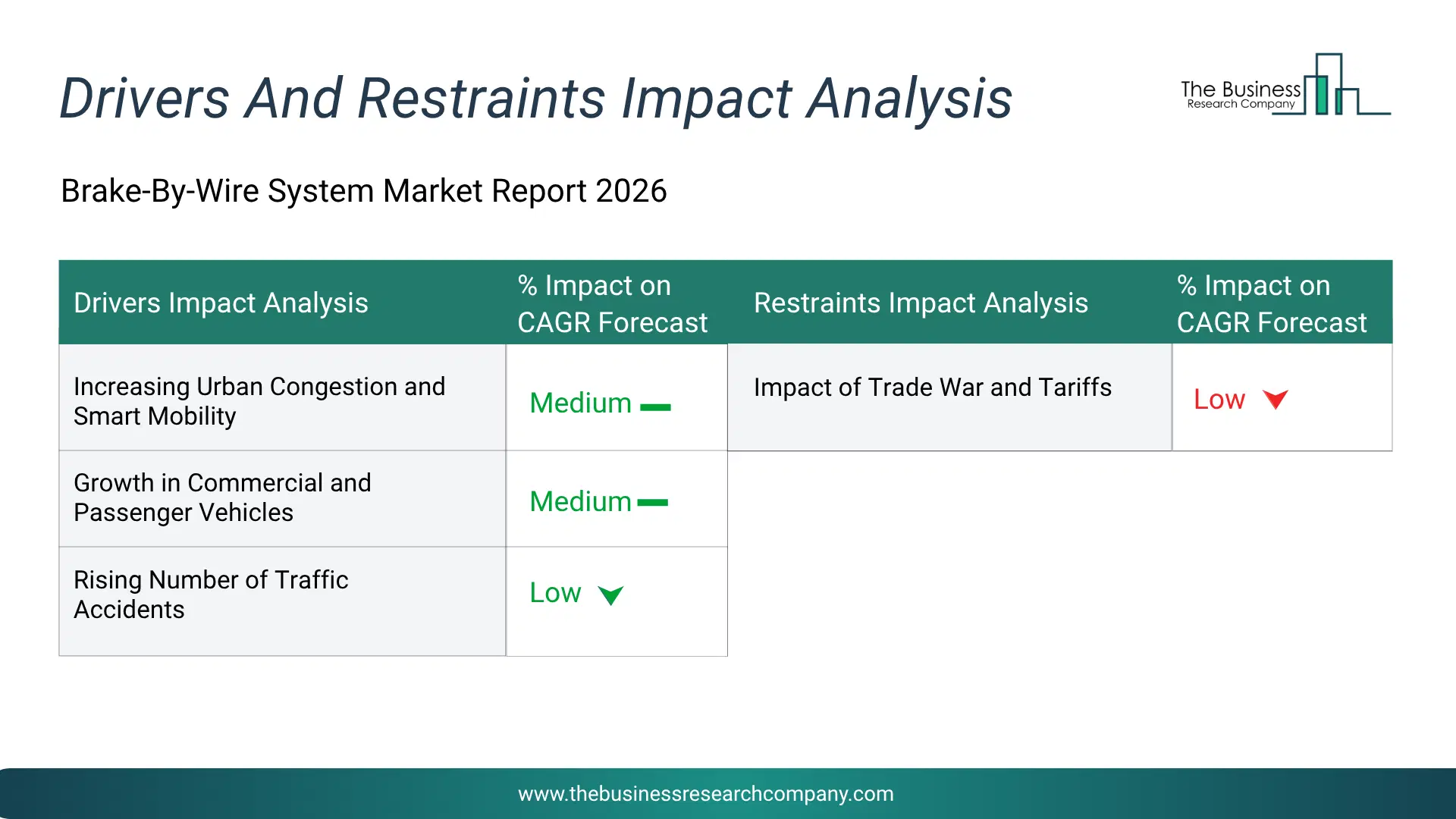 Brake-By-Wire System Key Drivers & Restraints Analysis 2026 Infographic Chart Showing Key Market Drivers Analysis And Restraints For Brake-By-Wire System Market
