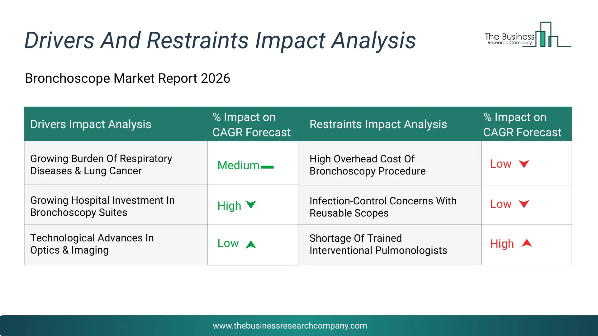 Bronchoscope Key Drivers & Restraints Analysis 2026 Infographic Chart Showing Key Market Drivers Analysis And Restraints For Bronchoscope Market