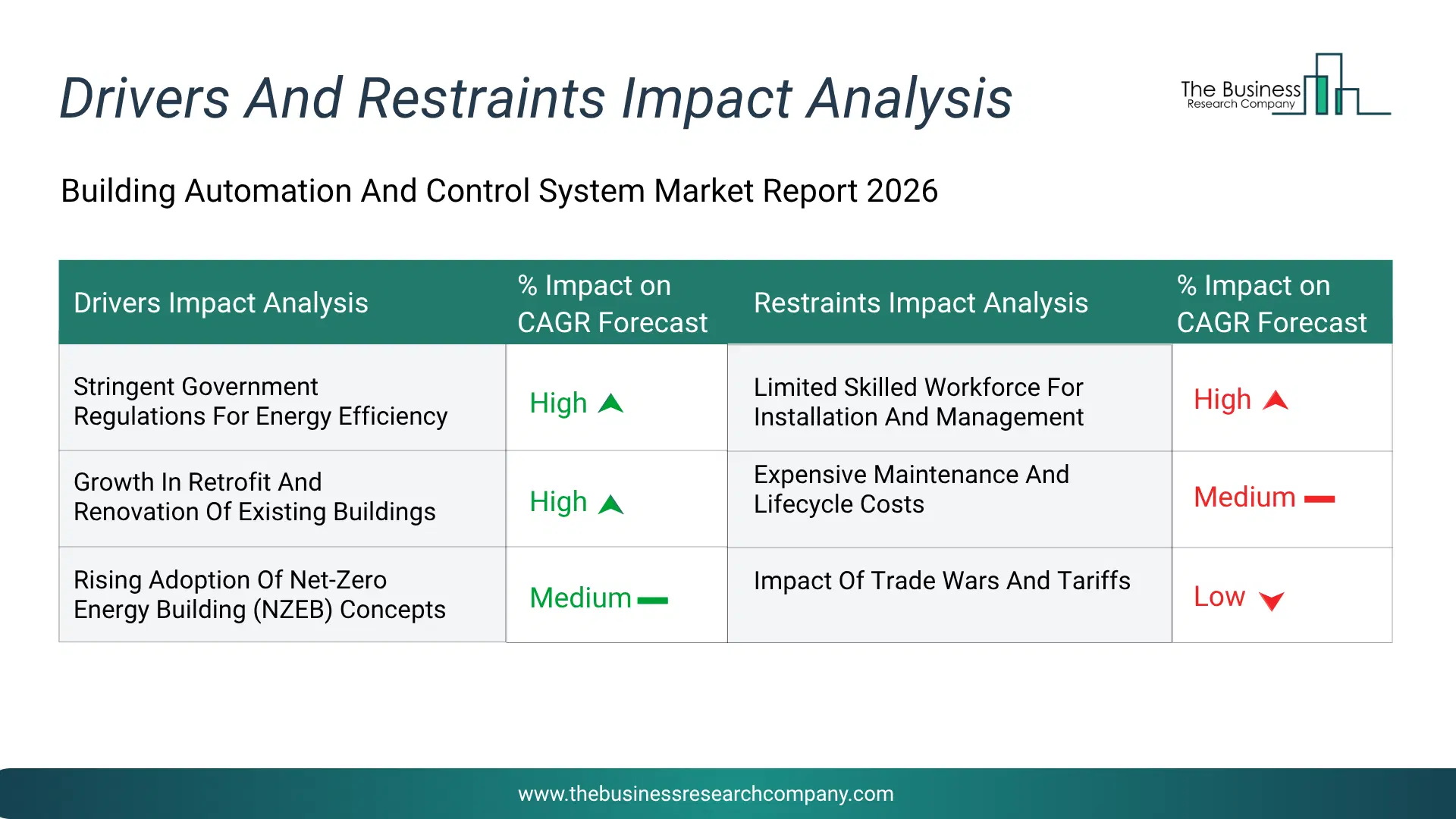 Building Automation And Control System Key Drivers & Restraints Analysis 2026 Infographic Chart Showing Key Market Drivers Analysis And Restraints For Building Automation And Control System Market