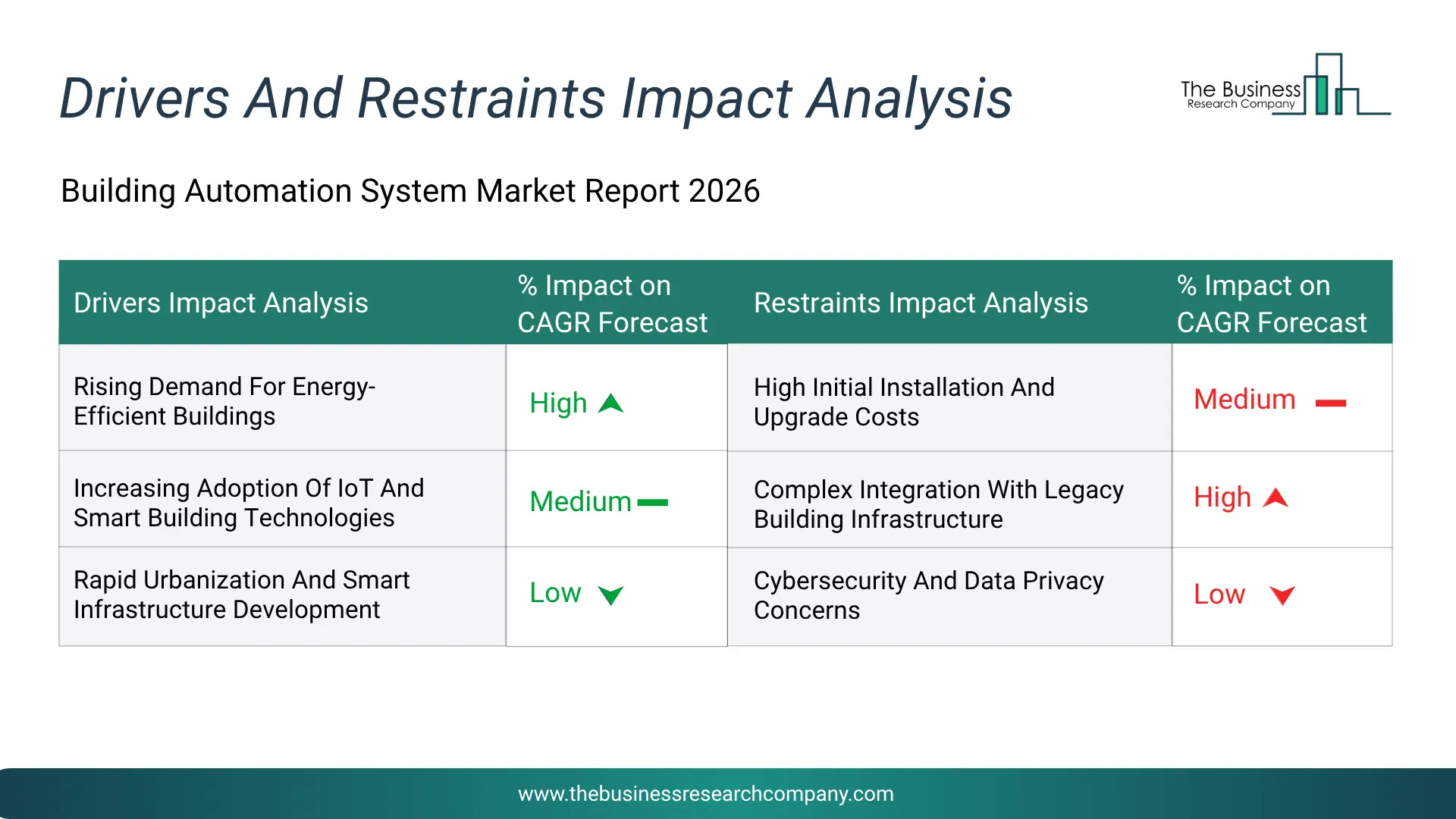 Building Automation System Key Drivers & Restraints Analysis 2026 Infographic Chart Showing Key Market Drivers Analysis And Restraints For Building Automation System Market