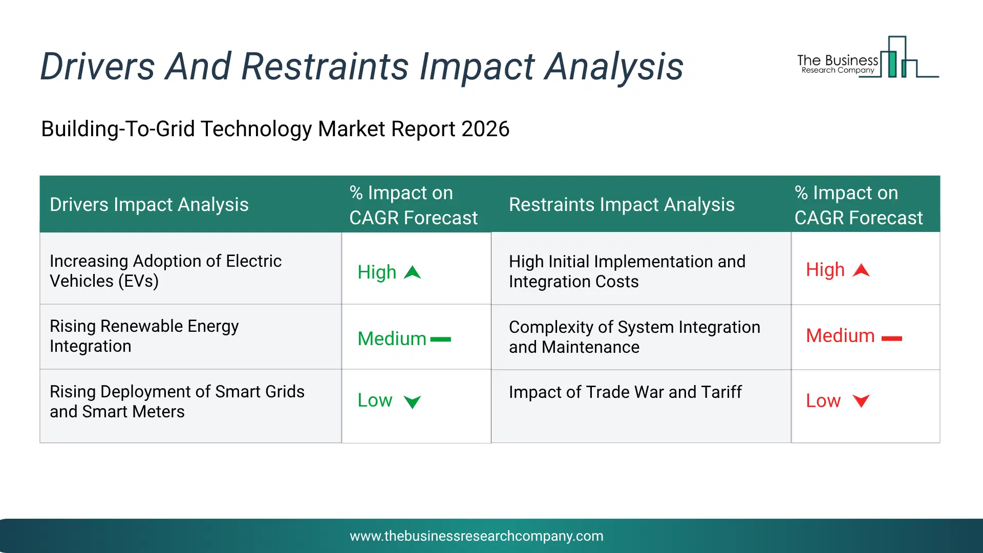 Building-To-Grid Technology Key Drivers & Restraints Analysis 2026 Infographic Chart Showing Key Market Drivers Analysis And Restraints For Building-To-Grid Technology Market