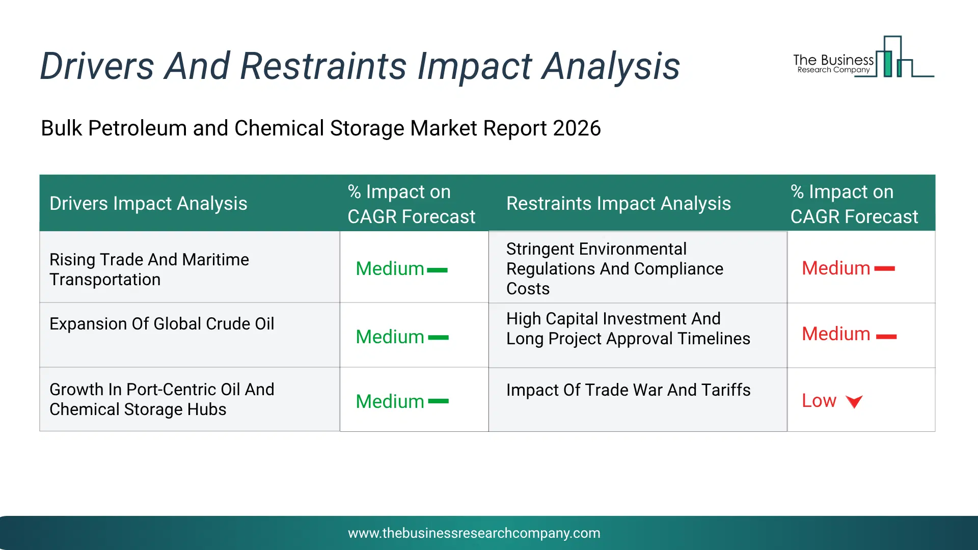 Bulk Petroleum And Chemical Storage Key Drivers & Restraints Analysis 2026 Infographic Chart Showing Key Market Drivers Analysis And Restraints For Bulk Petroleum And Chemical Storage Market