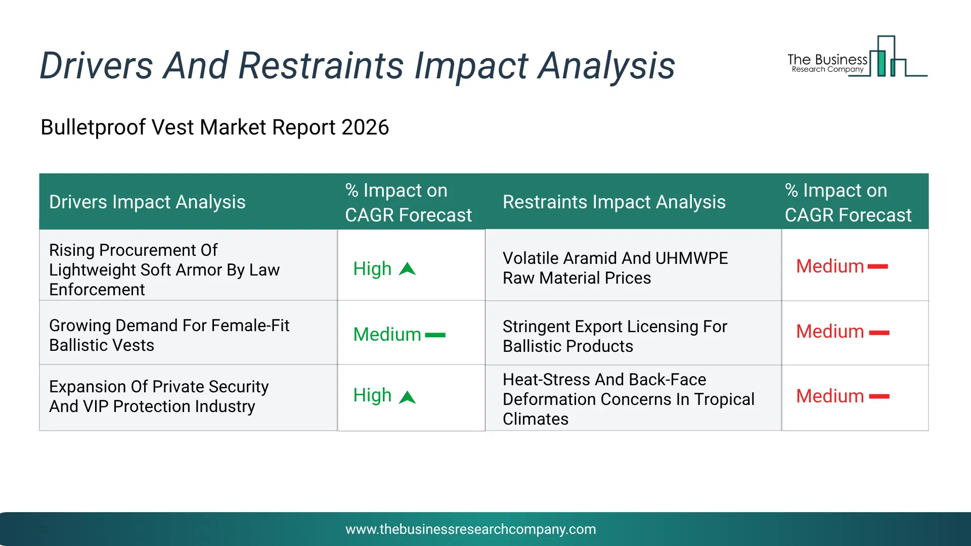 Bulletproof Vest Key Drivers & Restraints Analysis 2026 Infographic Chart Showing Key Market Drivers Analysis And Restraints For Bulletproof Vest Market