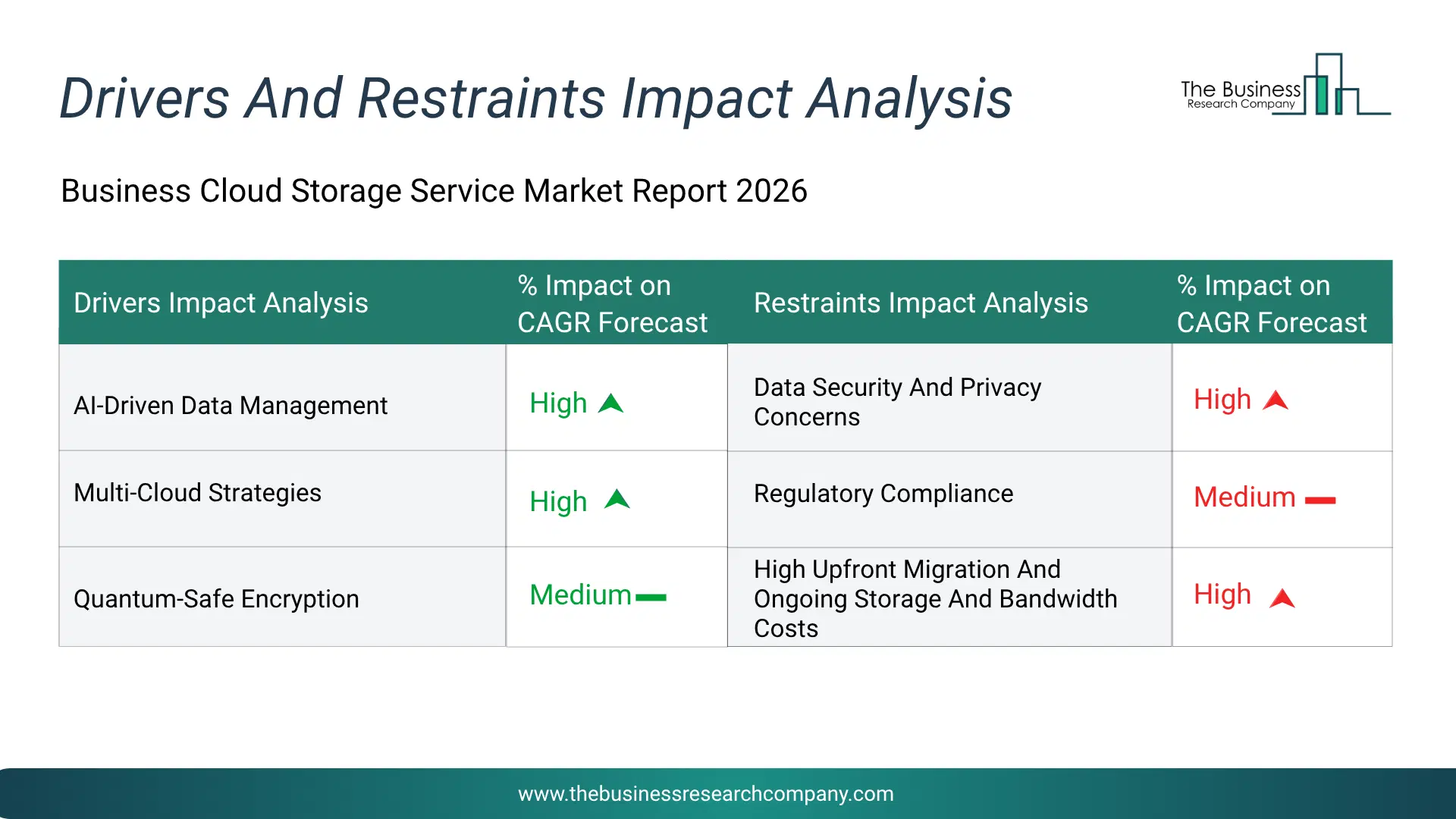 Business Cloud Storage Service Key Drivers & Restraints Analysis 2026 Infographic Chart Showing Key Market Drivers Analysis And Restraints For Business Cloud Storage Service Market