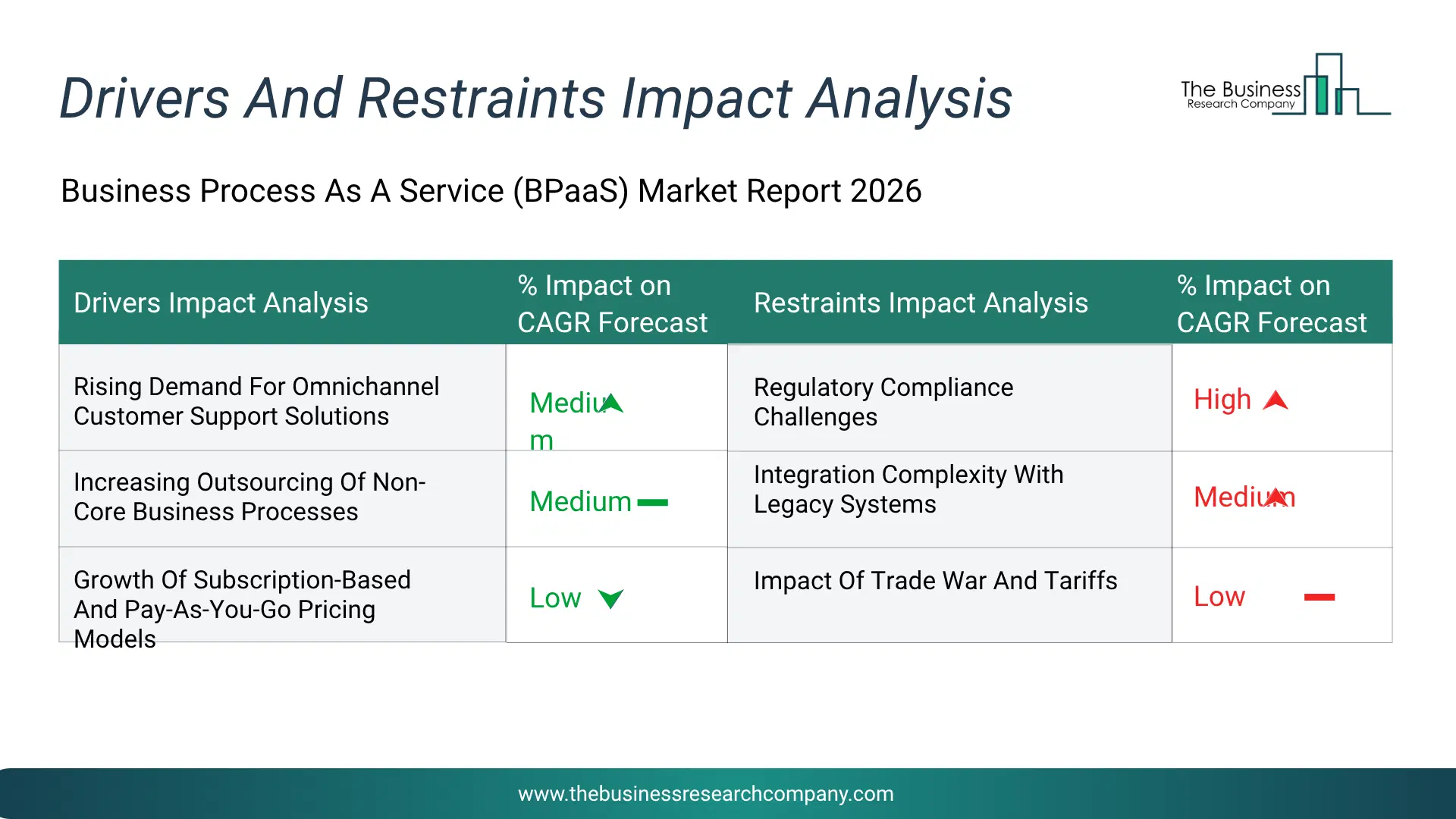 Business Process As A Service (Bpaas) Key Drivers & Restraints Analysis 2026 Infographic Chart Showing Key Market Drivers Analysis And Restraints For Business Process As A Service (Bpaas) Market