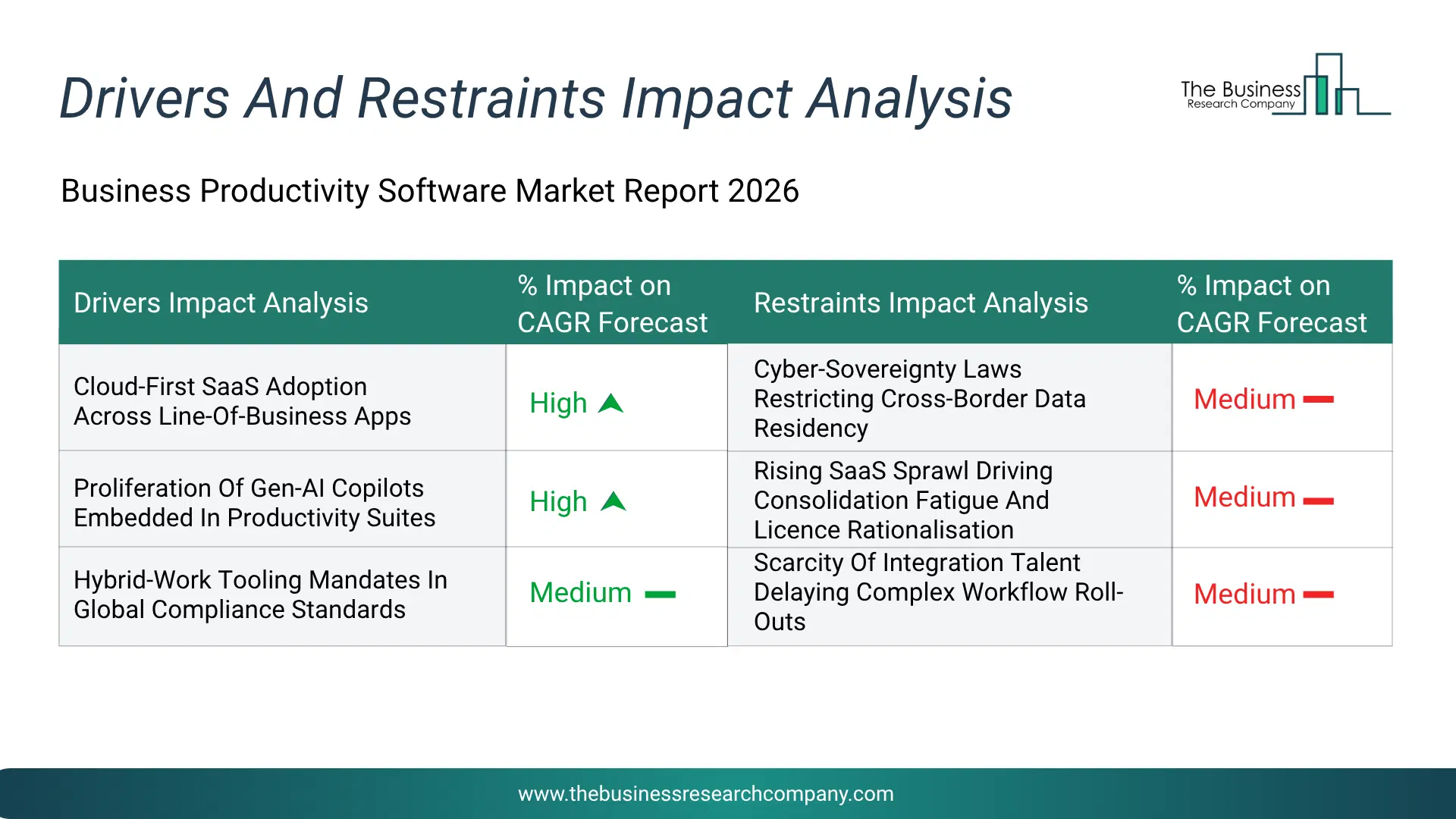 Business Productivity Software Key Drivers & Restraints Analysis 2026 Infographic Chart Showing Key Market Drivers Analysis And Restraints For Business Productivity Software Market