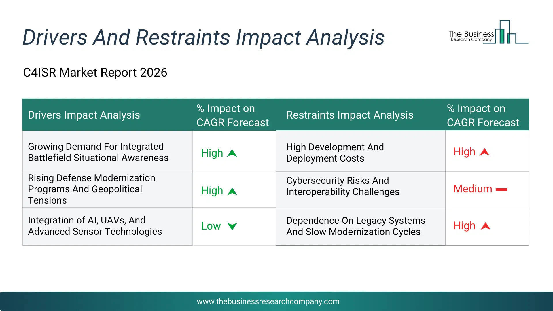 C4Isr Key Drivers & Restraints Analysis 2026 Infographic Chart Showing Key Market Drivers Analysis And Restraints For C4Isr Market