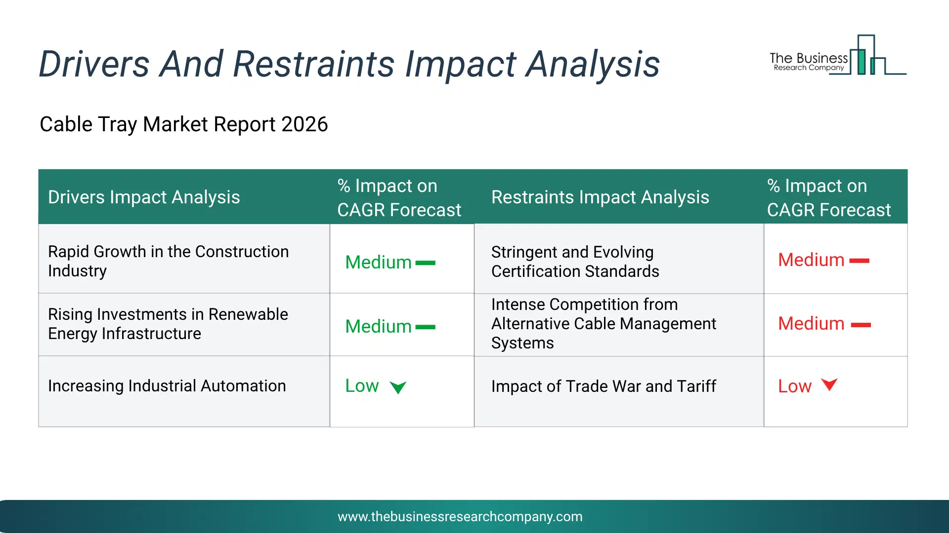 Cable Tray Key Drivers & Restraints Analysis 2026 Infographic Chart Showing Key Market Drivers Analysis And Restraints For Cable Tray Market