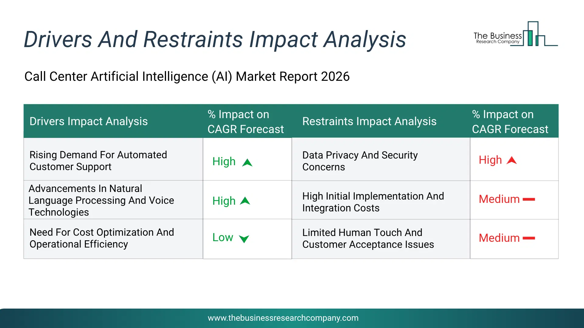 Call Center Ai Key Drivers & Restraints Analysis 2026 Infographic Chart Showing Key Market Drivers Analysis And Restraints For Call Center Ai Market