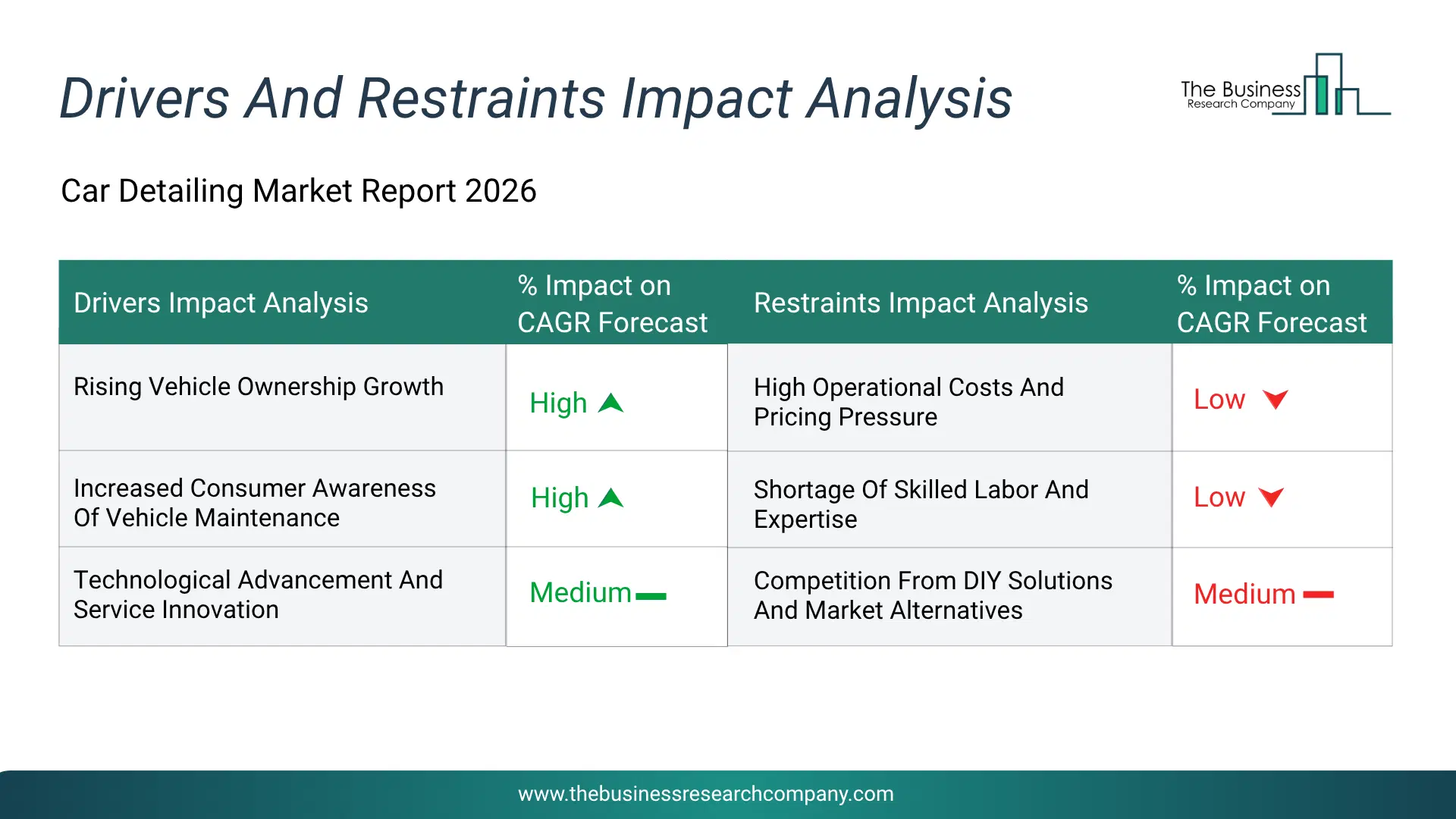 Car Detailing Key Drivers & Restraints Analysis 2026 Infographic Chart Showing Key Market Drivers Analysis And Restraints For Car Detailing Market