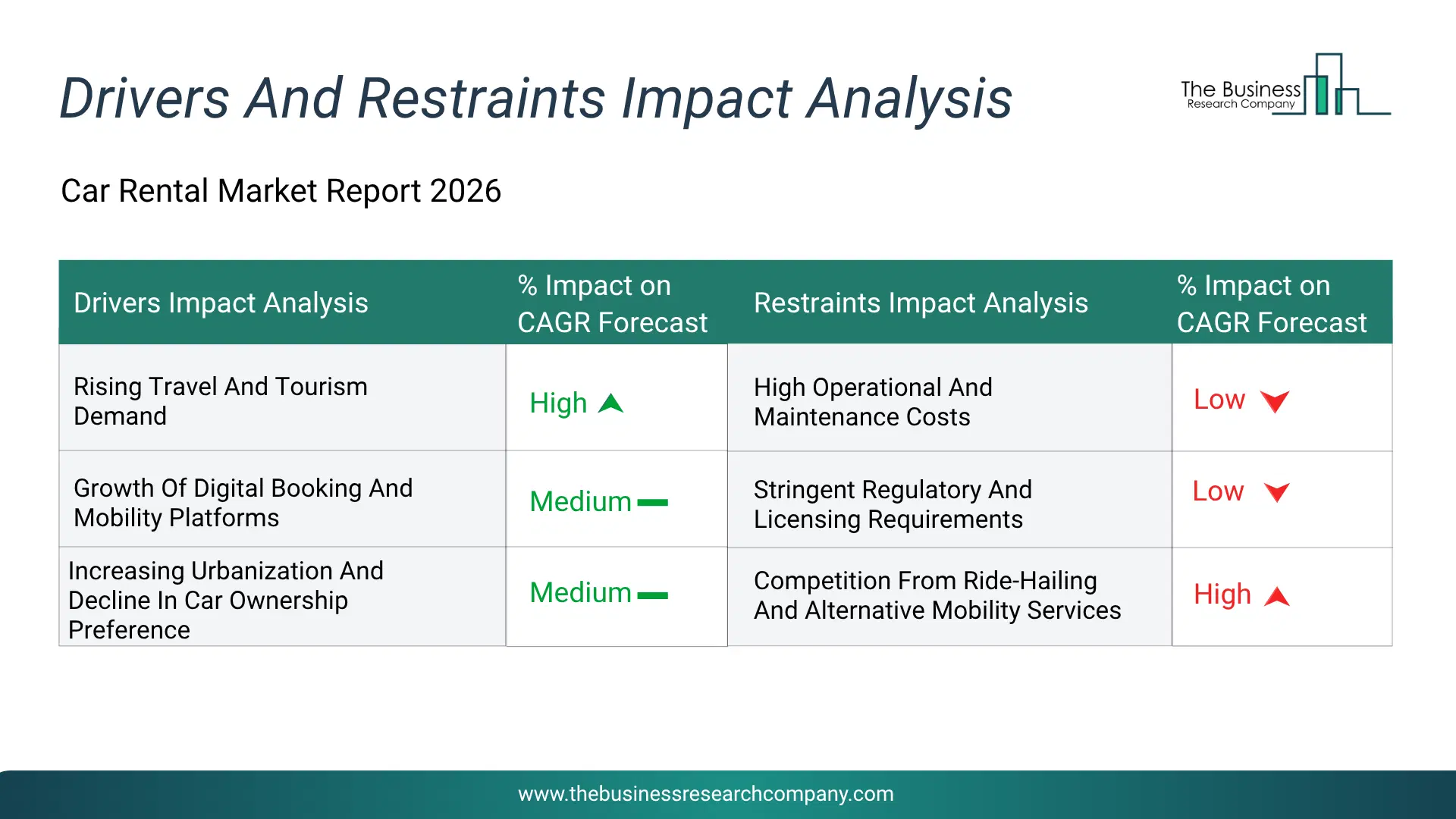 Car Rental Key Drivers & Restraints Analysis 2026 Infographic Chart Showing Key Market Drivers Analysis And Restraints For Car Rental Market