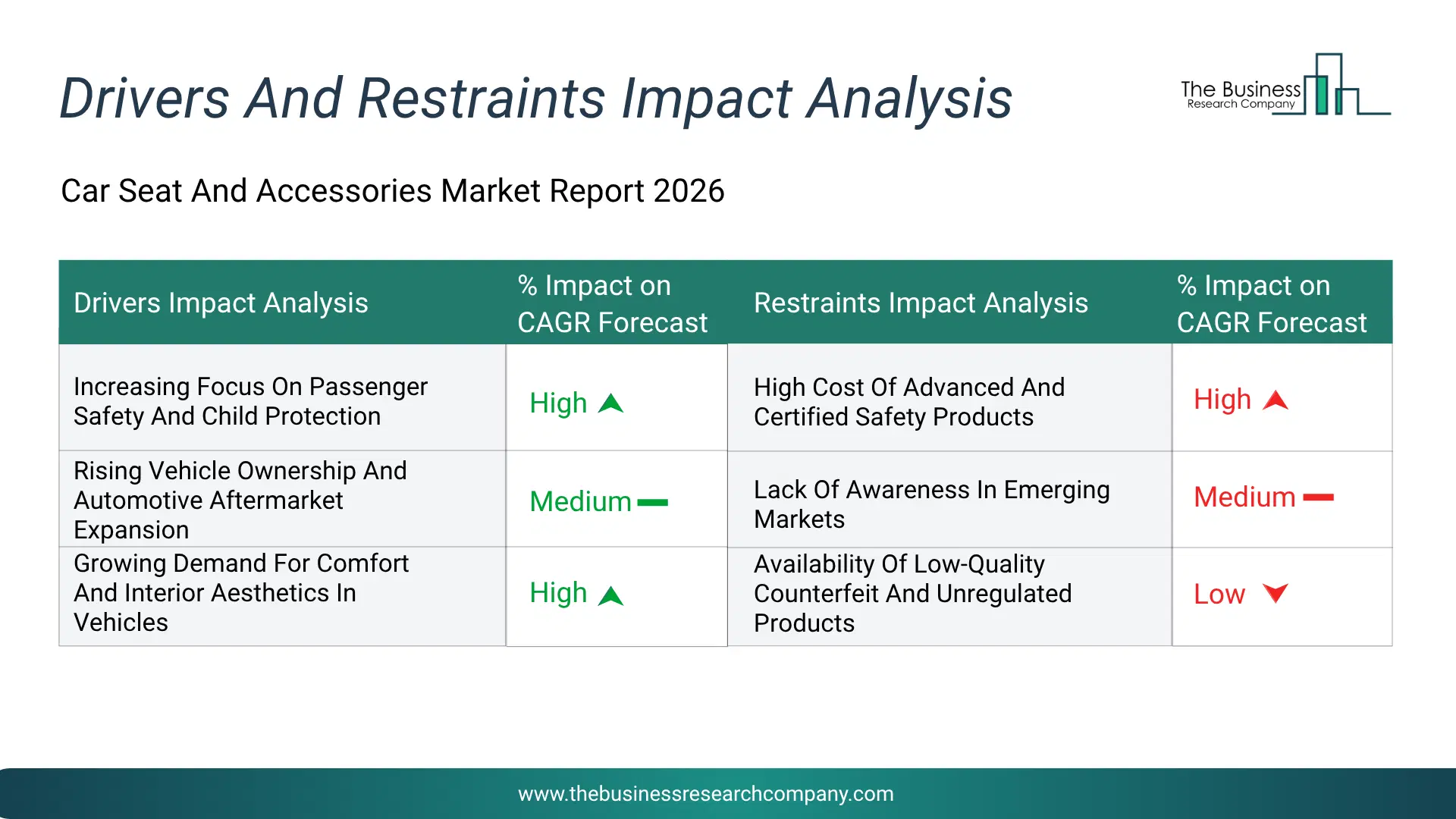 Car Seat And Accessories Key Drivers & Restraints Analysis 2026 Infographic Chart Showing Key Market Drivers Analysis And Restraints For Car Seat And Accessories Market