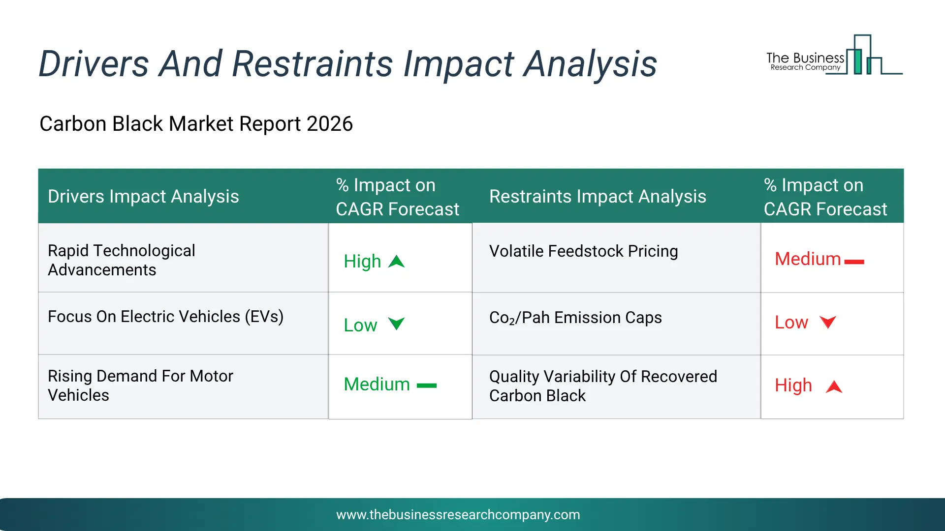 Carbon Black Key Drivers & Restraints Analysis 2026 Infographic Chart Showing Key Market Drivers Analysis And Restraints For Carbon Black Market