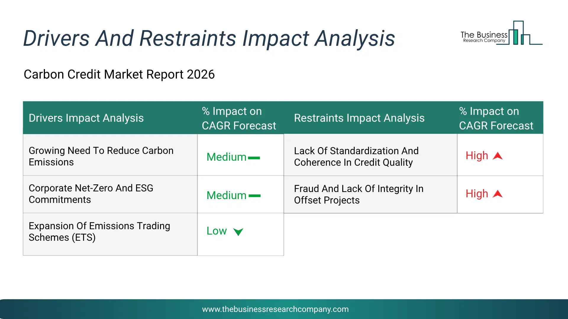 Carbon Credit Key Drivers & Restraints Analysis 2026 Infographic Chart Showing Key Market Drivers Analysis And Restraints For Carbon Credit Market